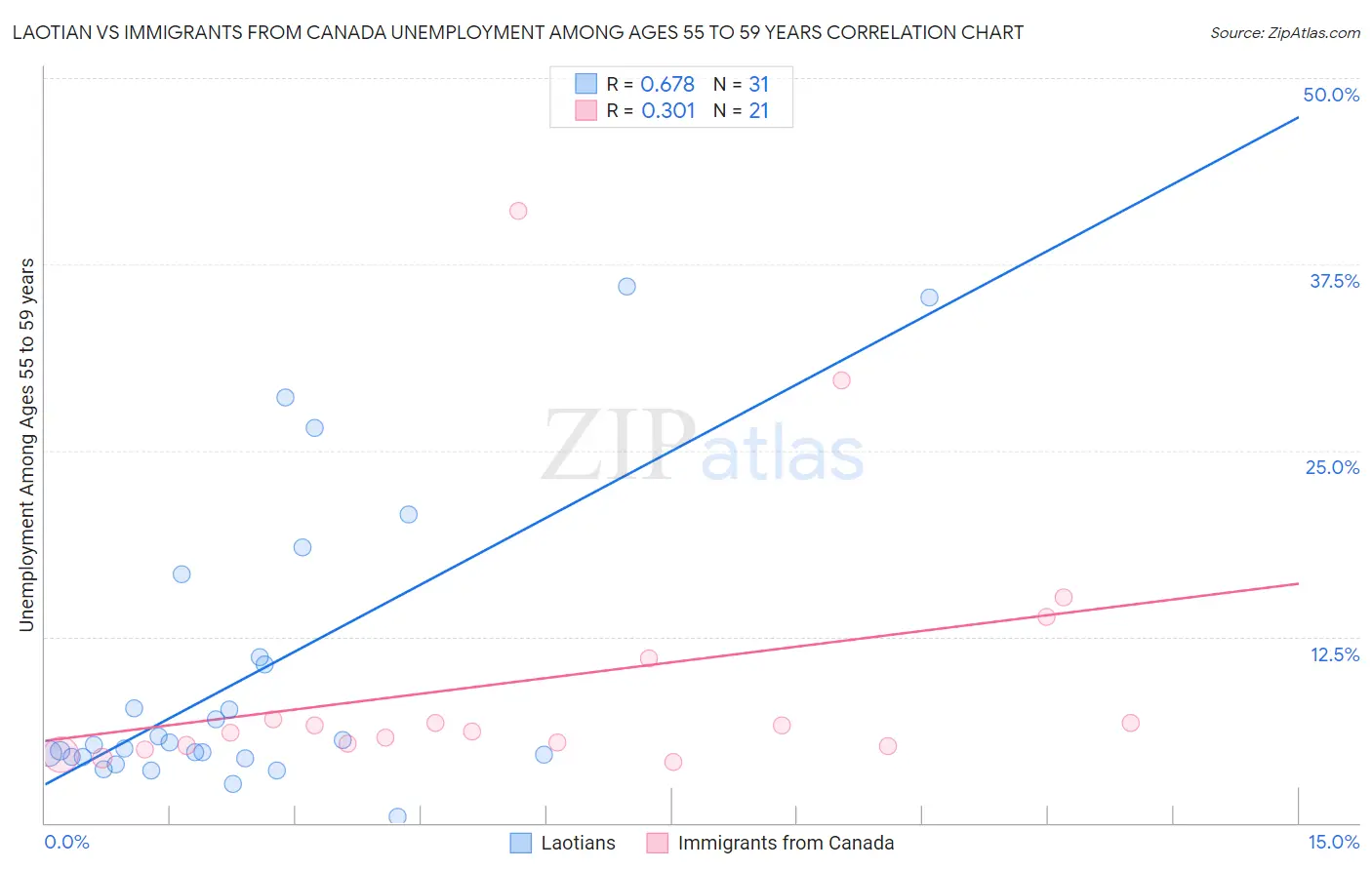 Laotian vs Immigrants from Canada Unemployment Among Ages 55 to 59 years