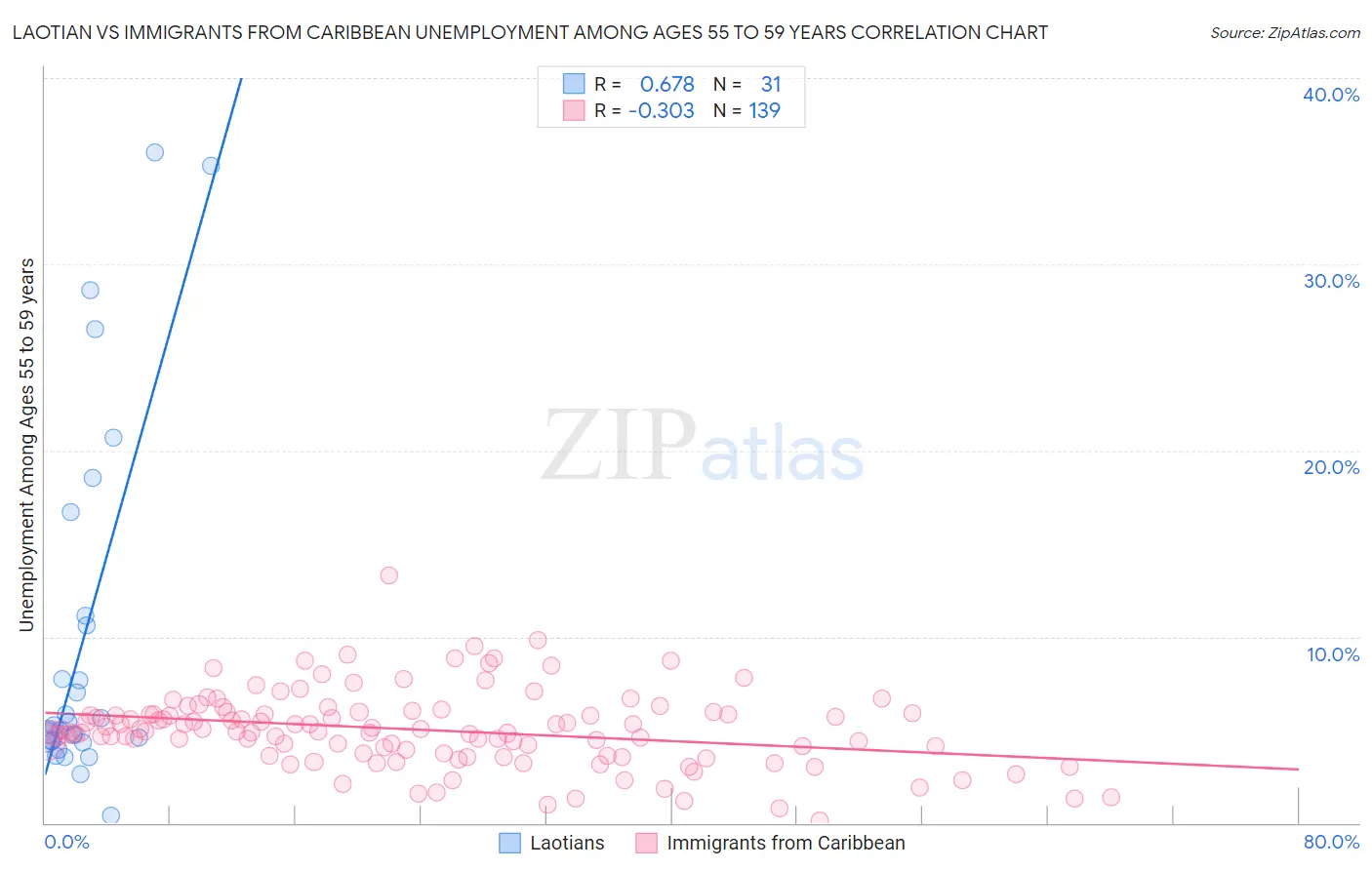 Laotian vs Immigrants from Caribbean Unemployment Among Ages 55 to 59 years