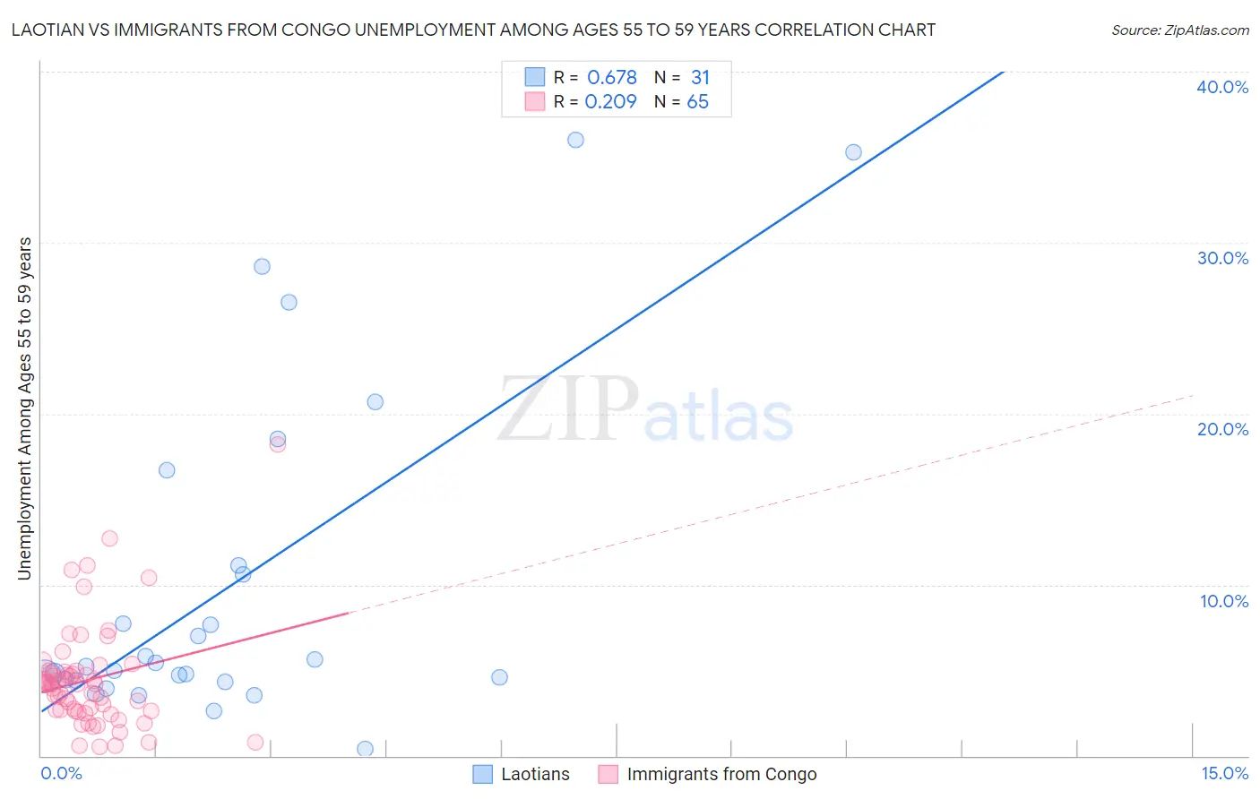 Laotian vs Immigrants from Congo Unemployment Among Ages 55 to 59 years