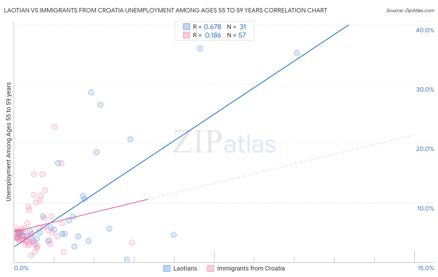 Laotian vs Immigrants from Croatia Unemployment Among Ages 55 to 59 years