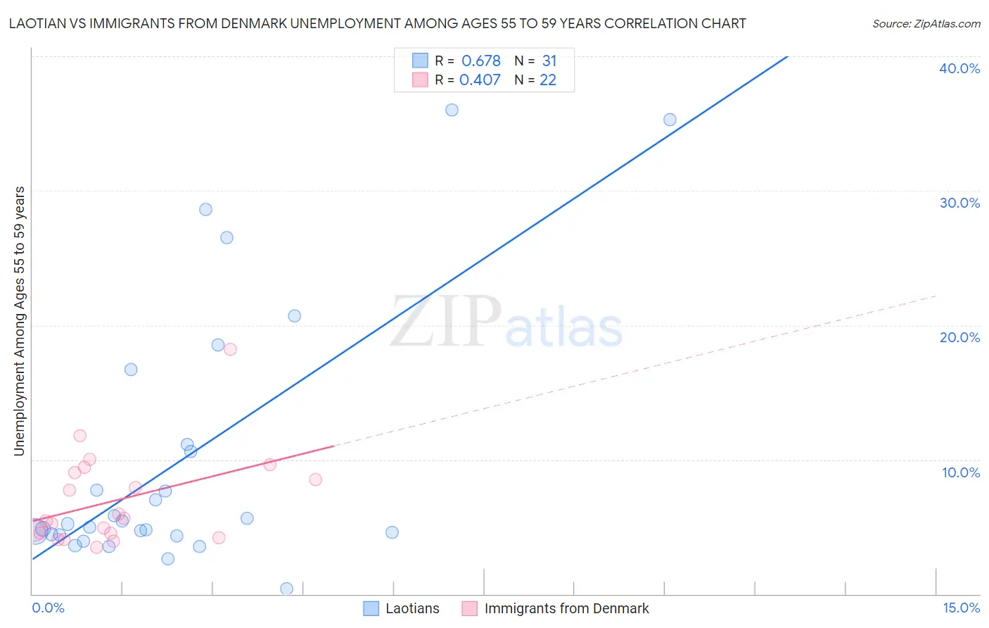 Laotian vs Immigrants from Denmark Unemployment Among Ages 55 to 59 years