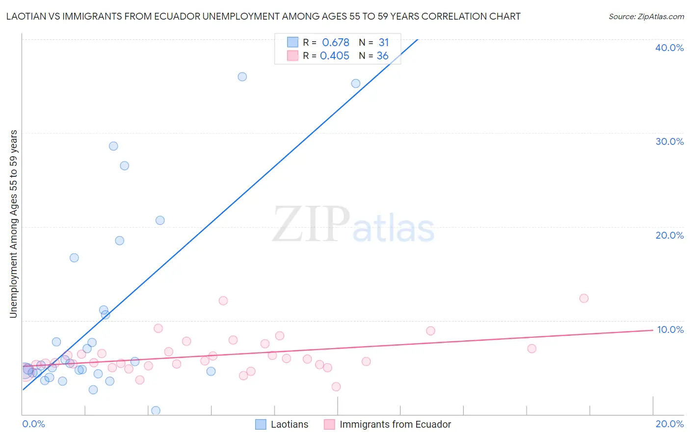 Laotian vs Immigrants from Ecuador Unemployment Among Ages 55 to 59 years