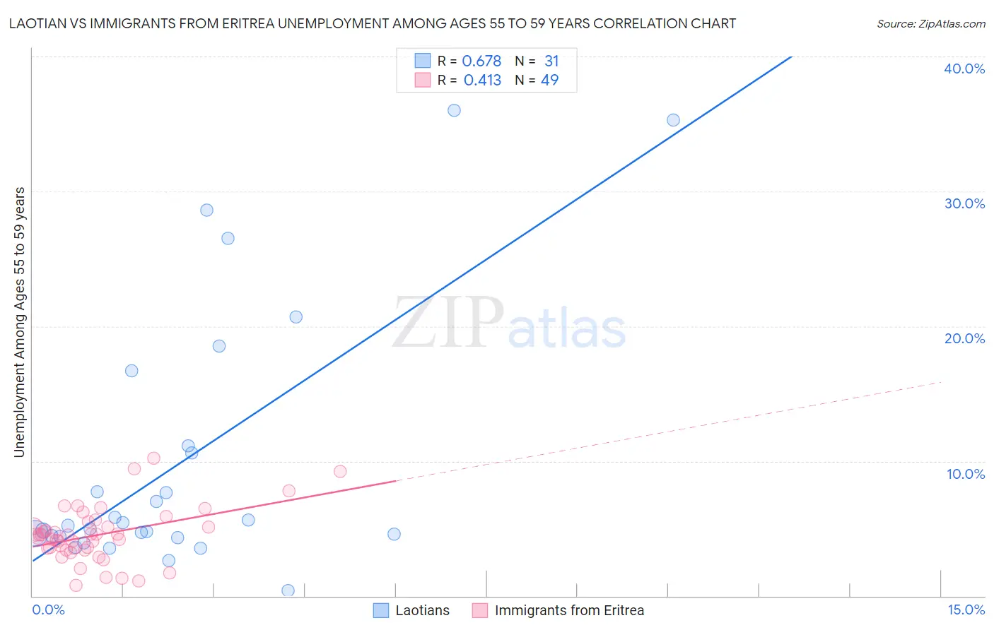 Laotian vs Immigrants from Eritrea Unemployment Among Ages 55 to 59 years