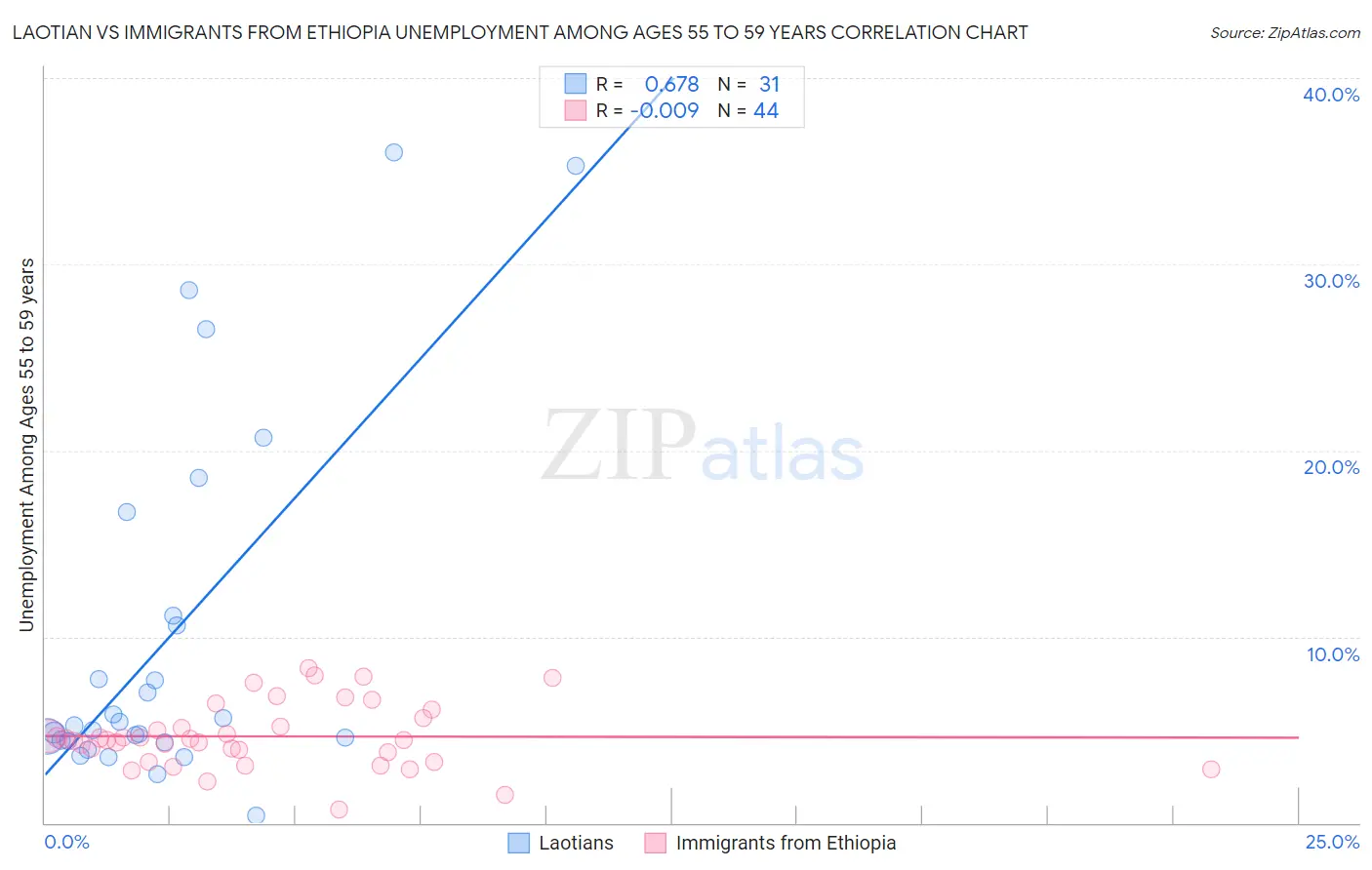 Laotian vs Immigrants from Ethiopia Unemployment Among Ages 55 to 59 years