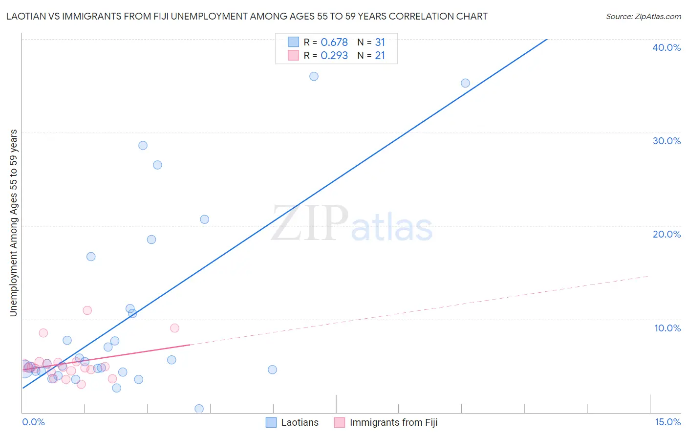 Laotian vs Immigrants from Fiji Unemployment Among Ages 55 to 59 years