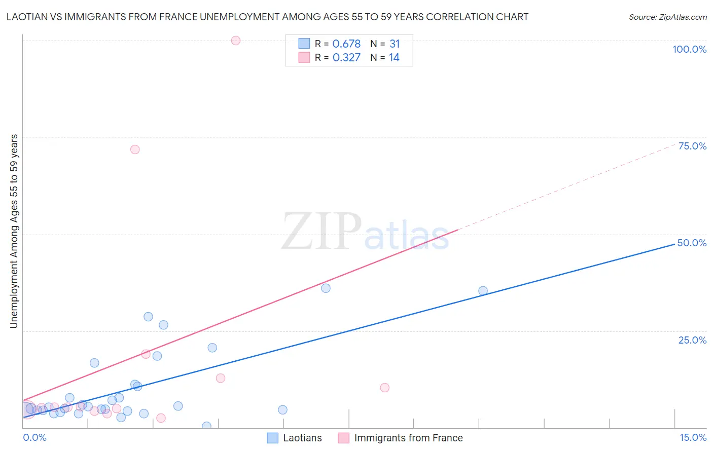 Laotian vs Immigrants from France Unemployment Among Ages 55 to 59 years