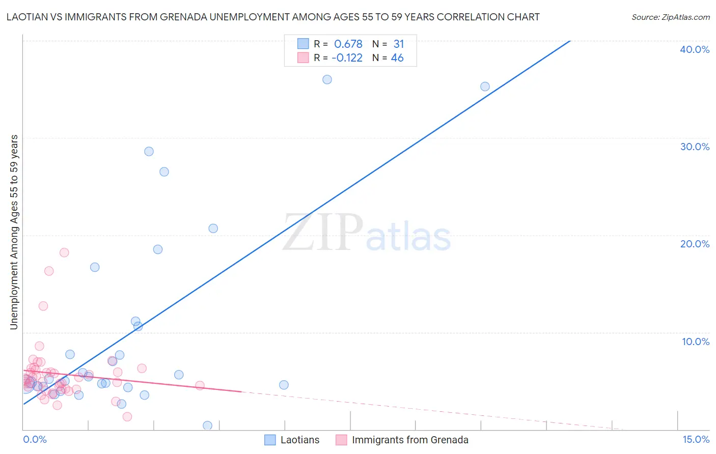 Laotian vs Immigrants from Grenada Unemployment Among Ages 55 to 59 years