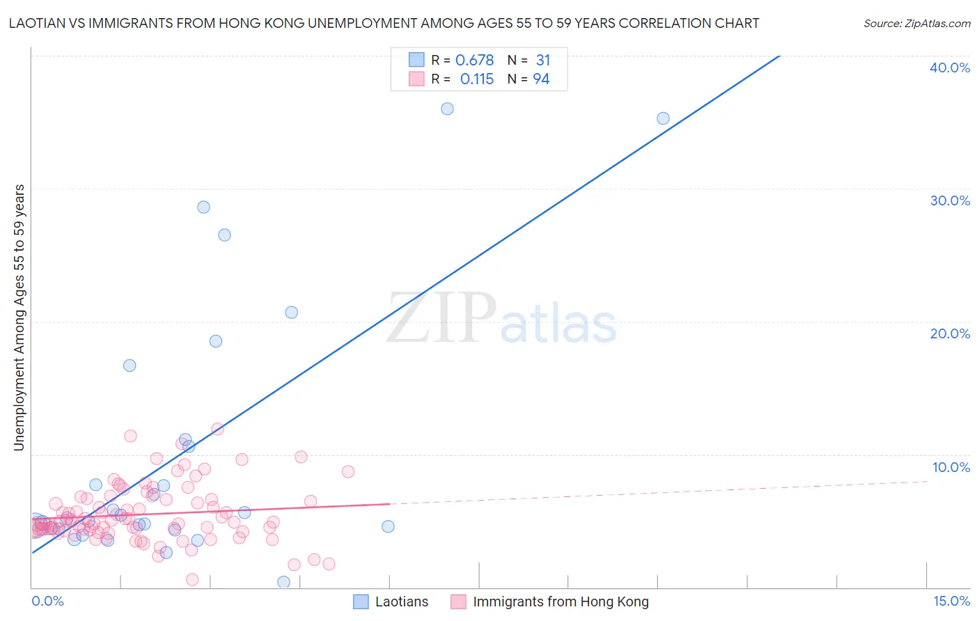 Laotian vs Immigrants from Hong Kong Unemployment Among Ages 55 to 59 years