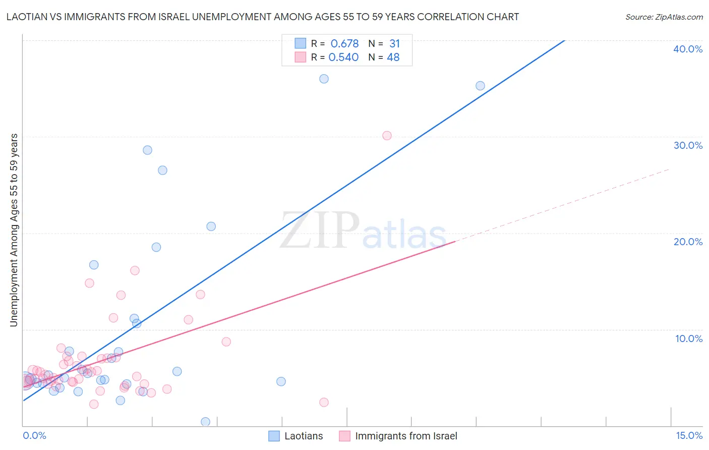 Laotian vs Immigrants from Israel Unemployment Among Ages 55 to 59 years