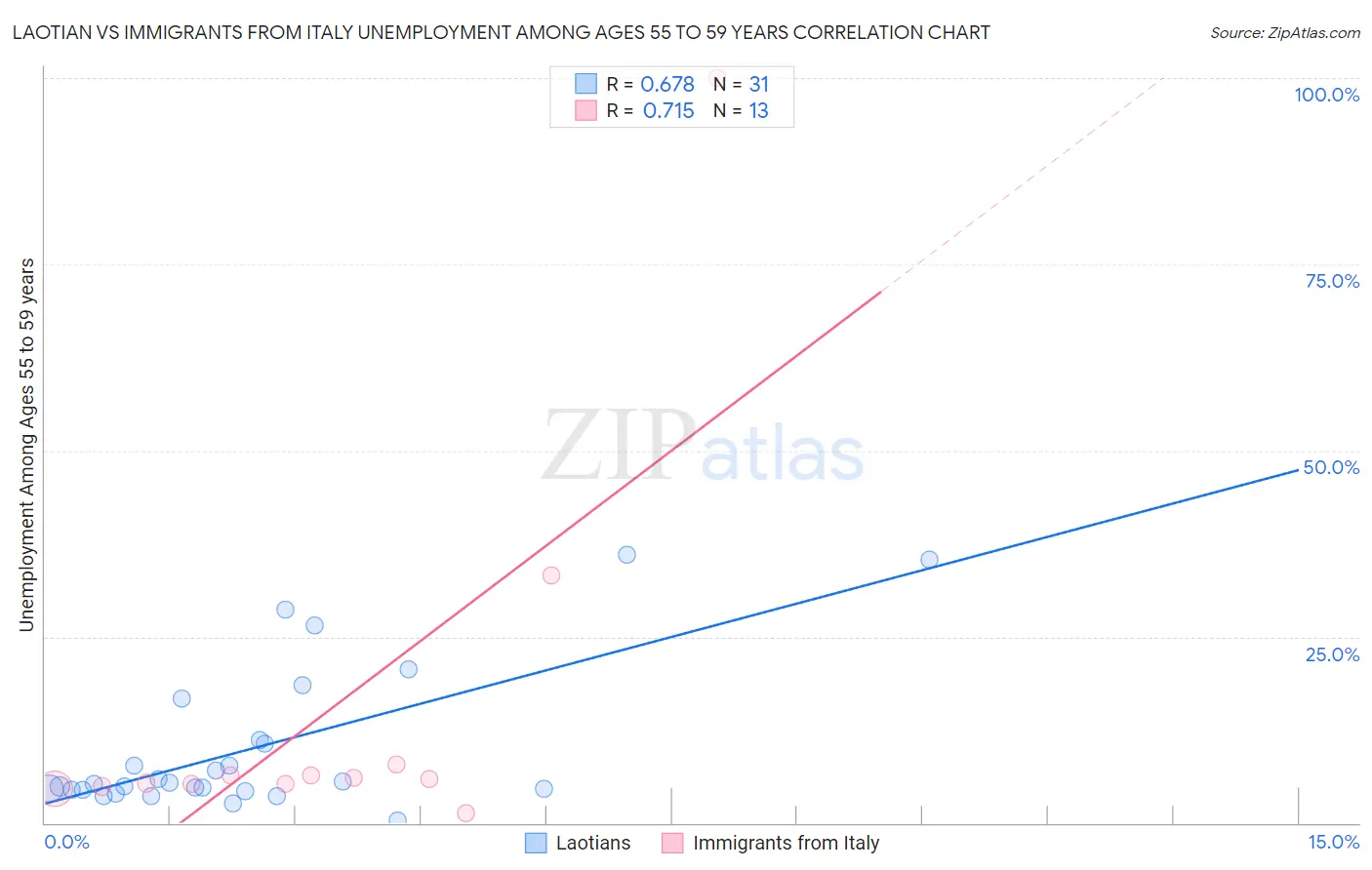 Laotian vs Immigrants from Italy Unemployment Among Ages 55 to 59 years