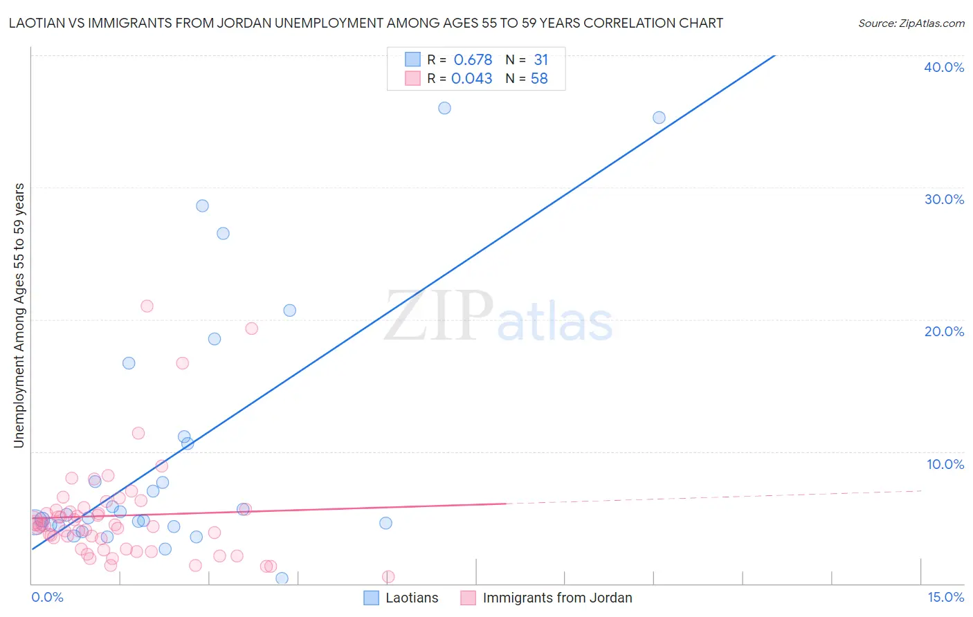 Laotian vs Immigrants from Jordan Unemployment Among Ages 55 to 59 years