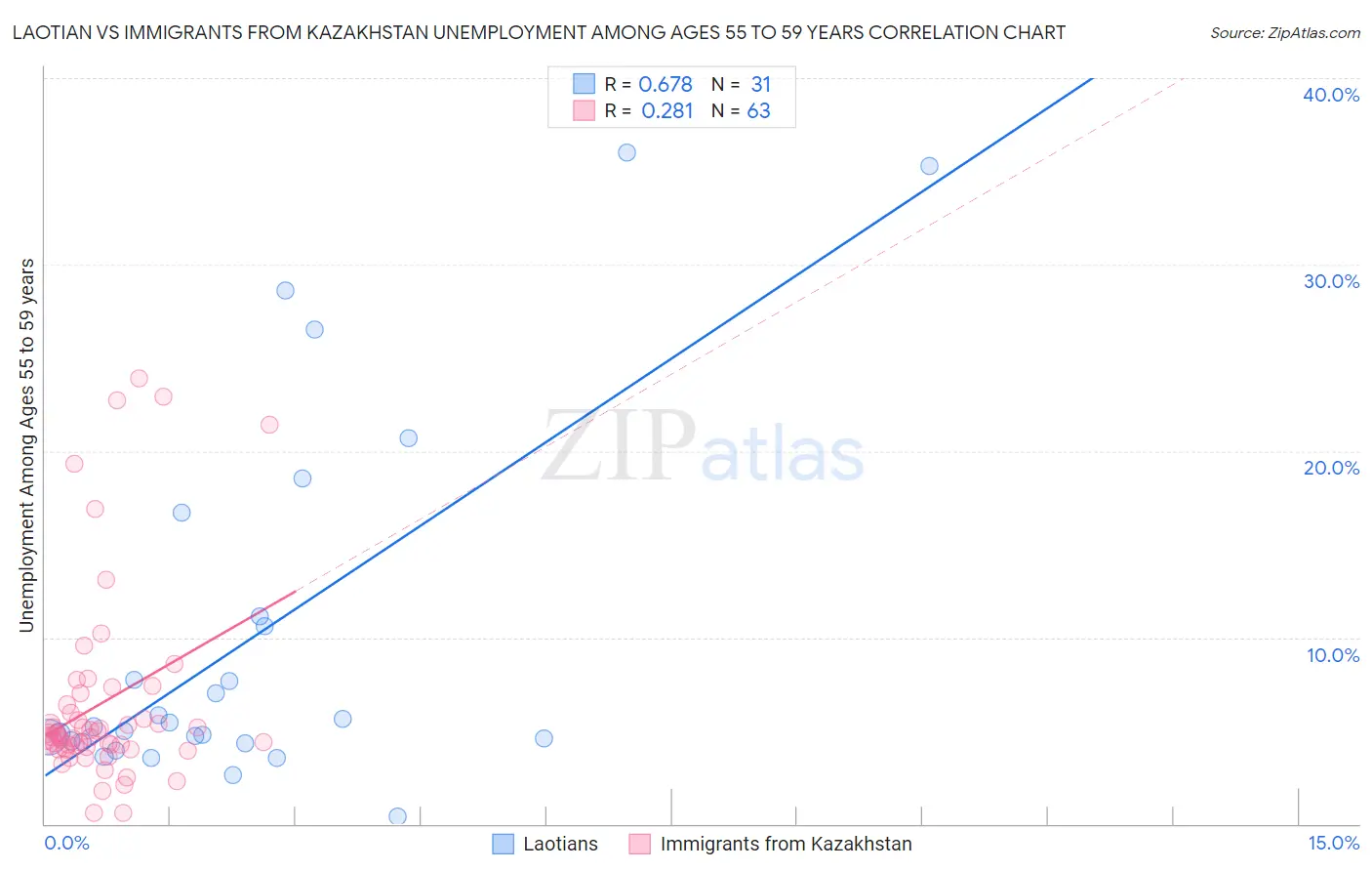 Laotian vs Immigrants from Kazakhstan Unemployment Among Ages 55 to 59 years