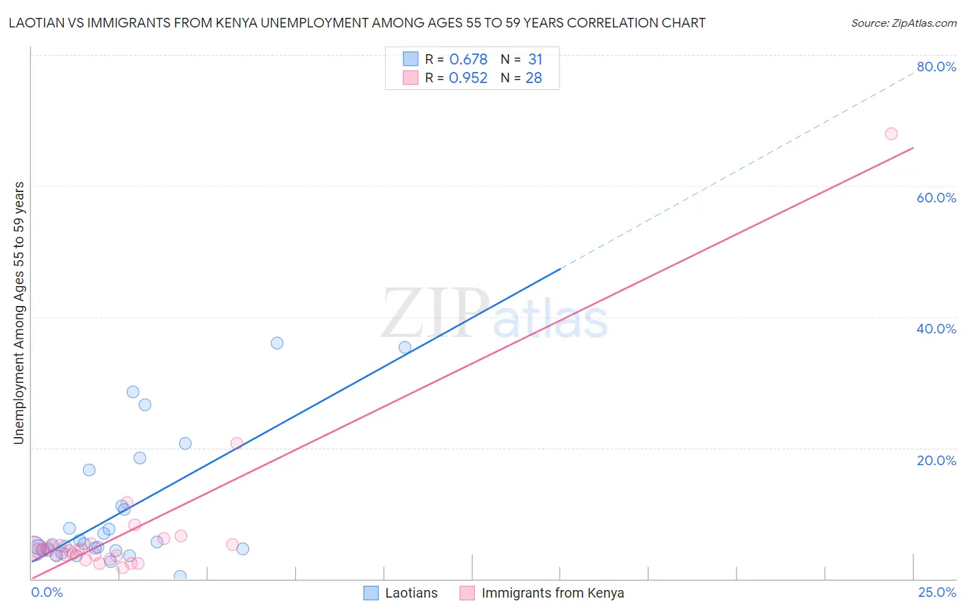 Laotian vs Immigrants from Kenya Unemployment Among Ages 55 to 59 years