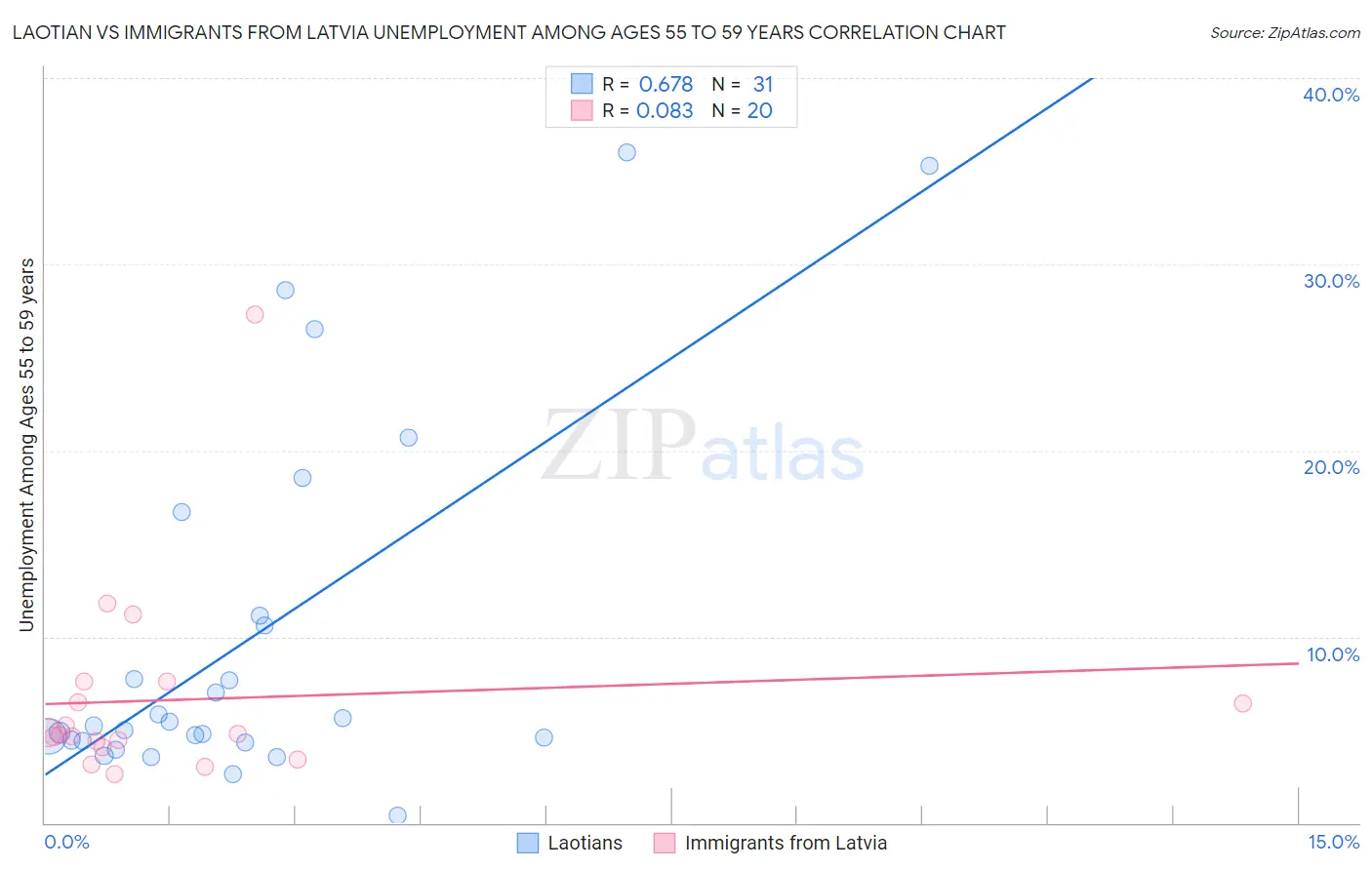 Laotian vs Immigrants from Latvia Unemployment Among Ages 55 to 59 years