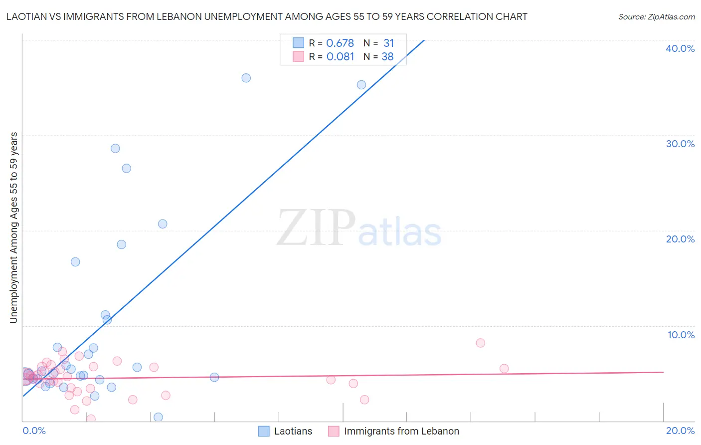 Laotian vs Immigrants from Lebanon Unemployment Among Ages 55 to 59 years