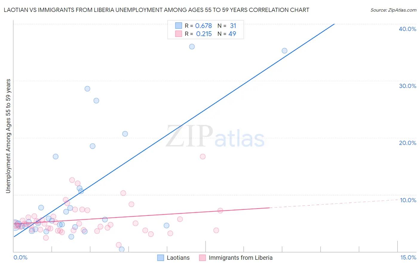 Laotian vs Immigrants from Liberia Unemployment Among Ages 55 to 59 years