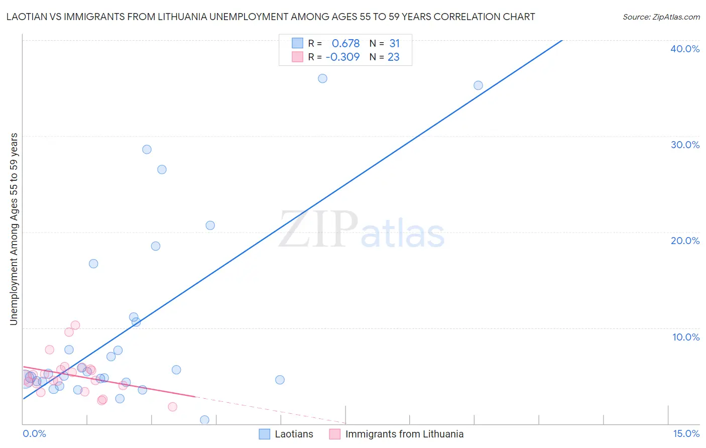 Laotian vs Immigrants from Lithuania Unemployment Among Ages 55 to 59 years