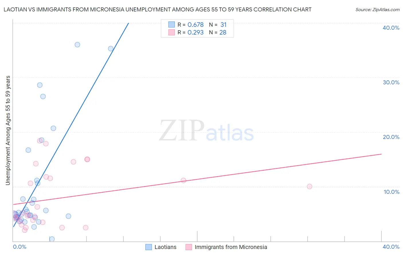 Laotian vs Immigrants from Micronesia Unemployment Among Ages 55 to 59 years