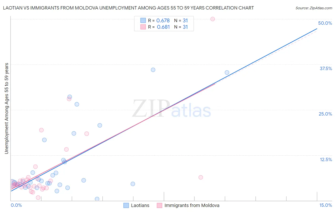 Laotian vs Immigrants from Moldova Unemployment Among Ages 55 to 59 years