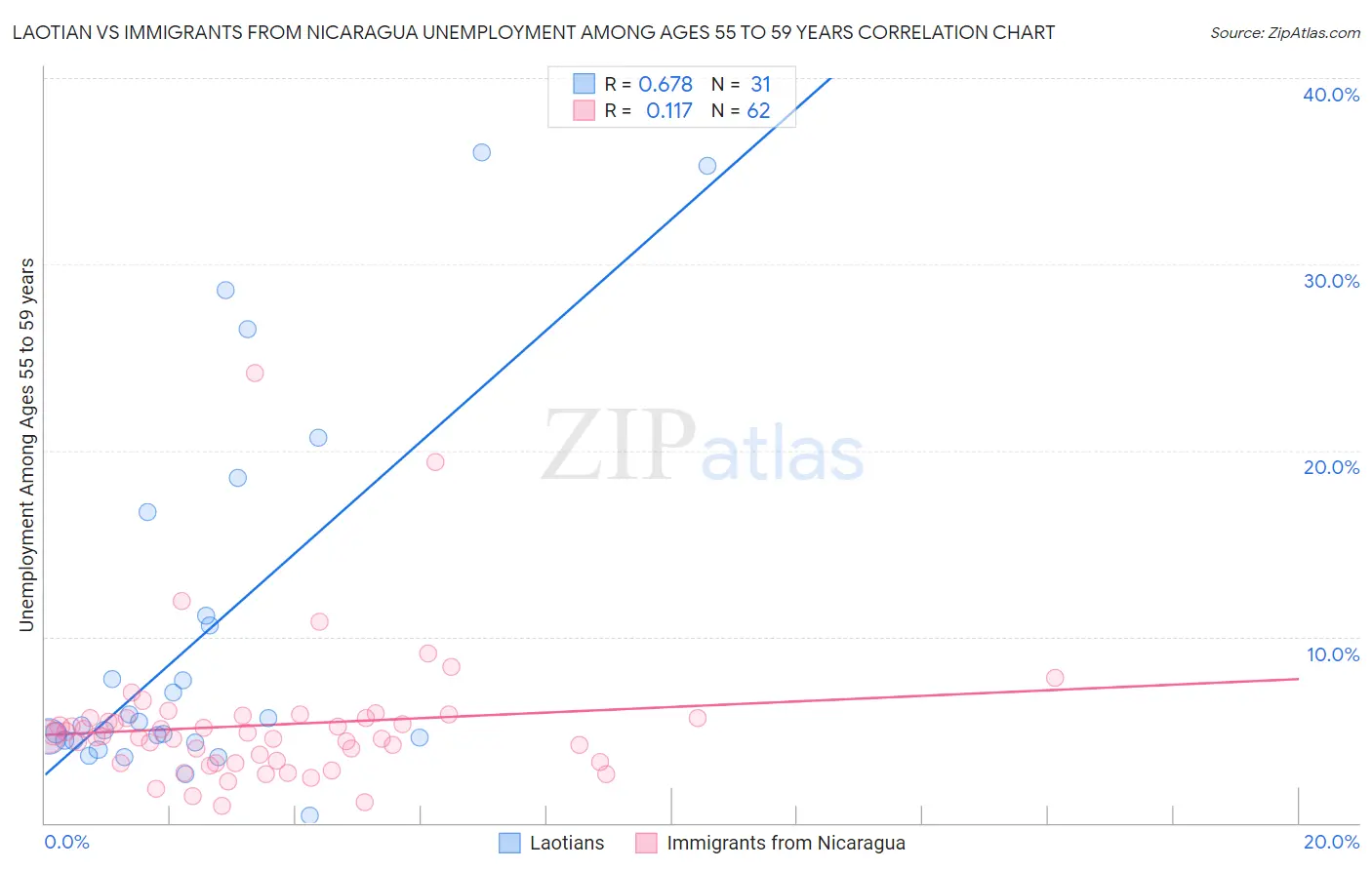 Laotian vs Immigrants from Nicaragua Unemployment Among Ages 55 to 59 years