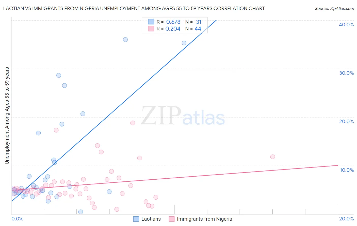 Laotian vs Immigrants from Nigeria Unemployment Among Ages 55 to 59 years