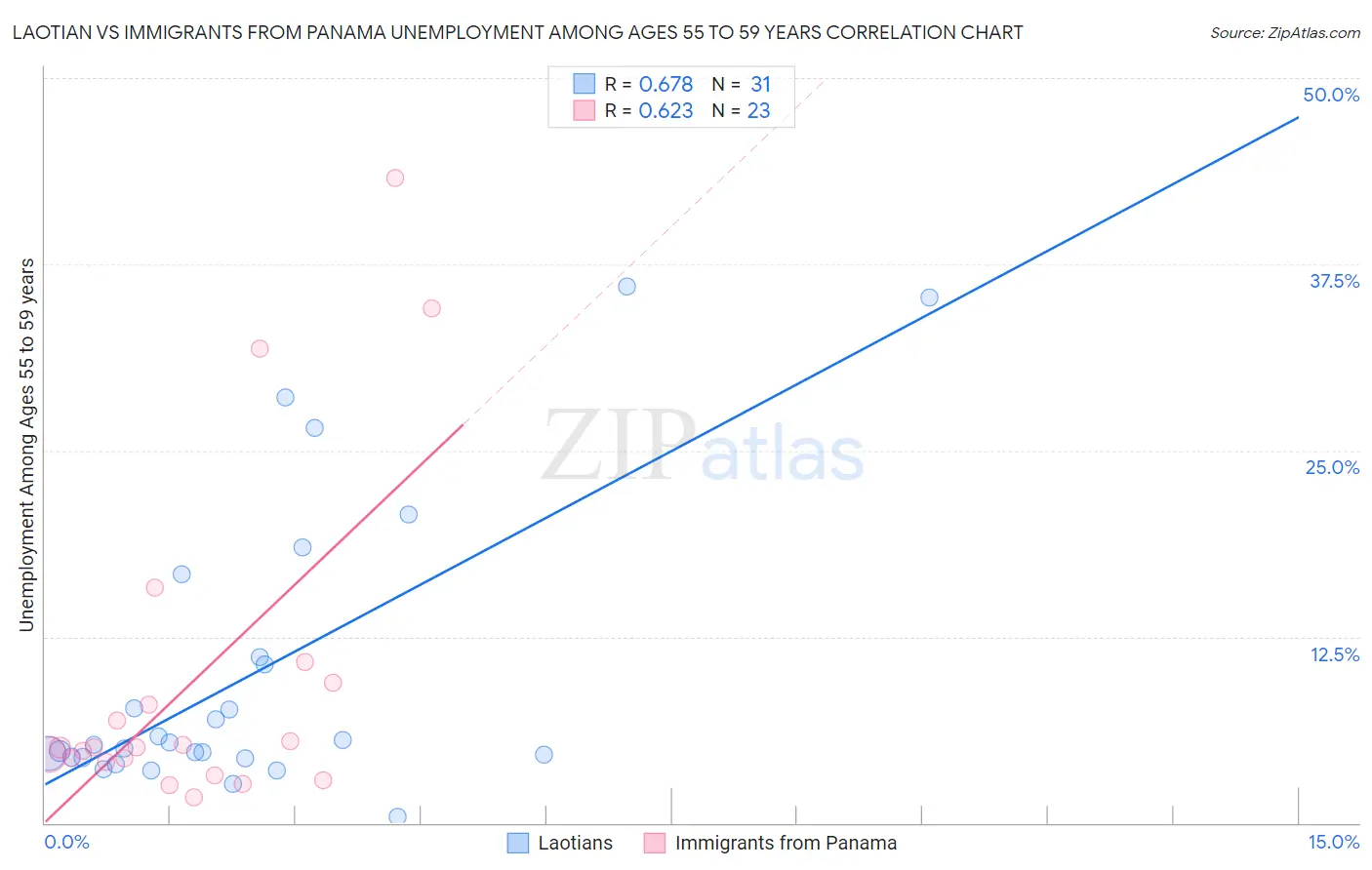 Laotian vs Immigrants from Panama Unemployment Among Ages 55 to 59 years