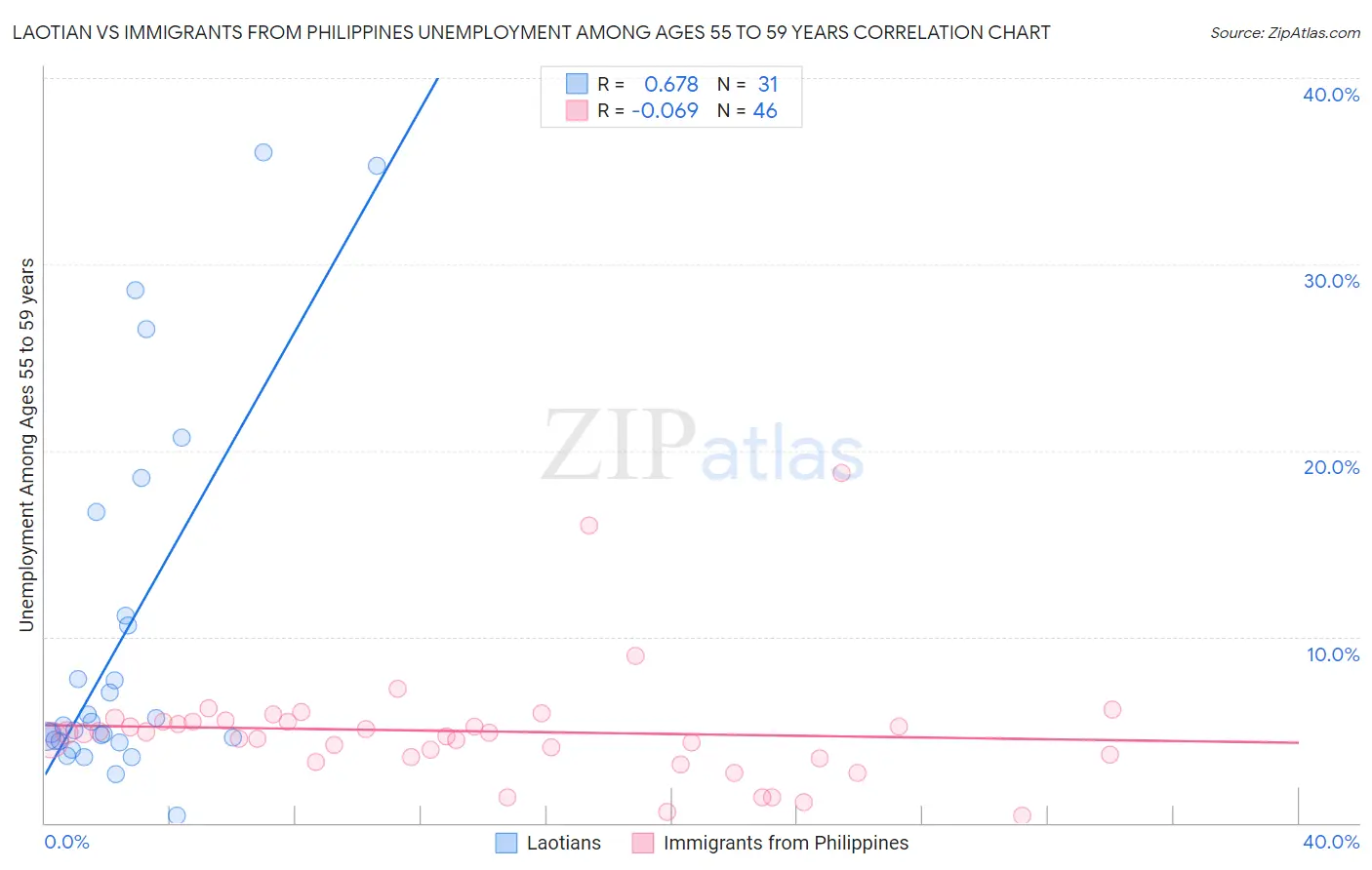 Laotian vs Immigrants from Philippines Unemployment Among Ages 55 to 59 years