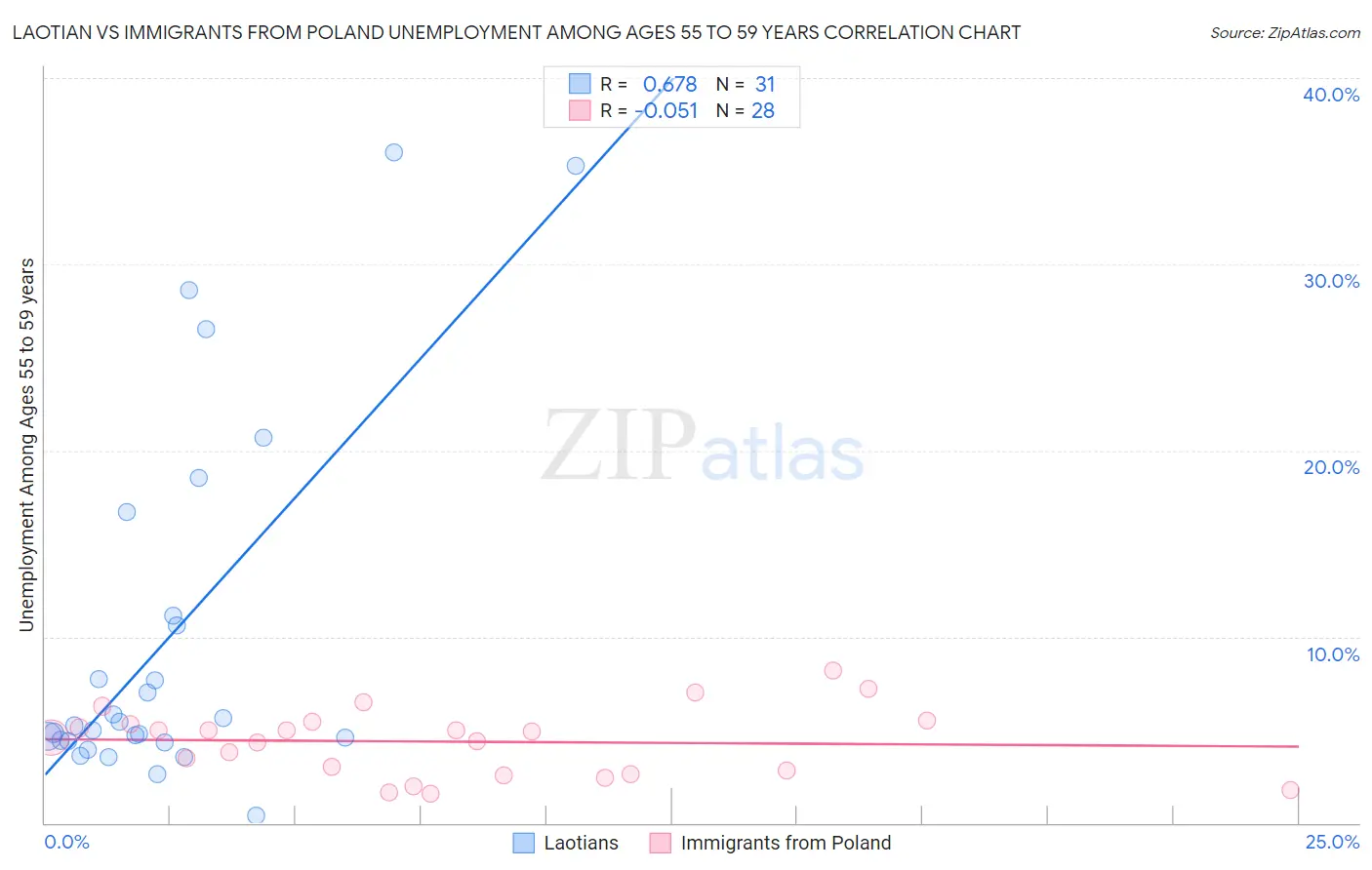 Laotian vs Immigrants from Poland Unemployment Among Ages 55 to 59 years