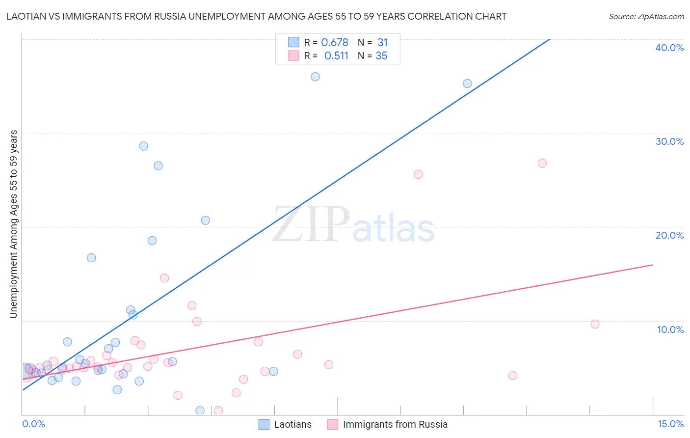 Laotian vs Immigrants from Russia Unemployment Among Ages 55 to 59 years