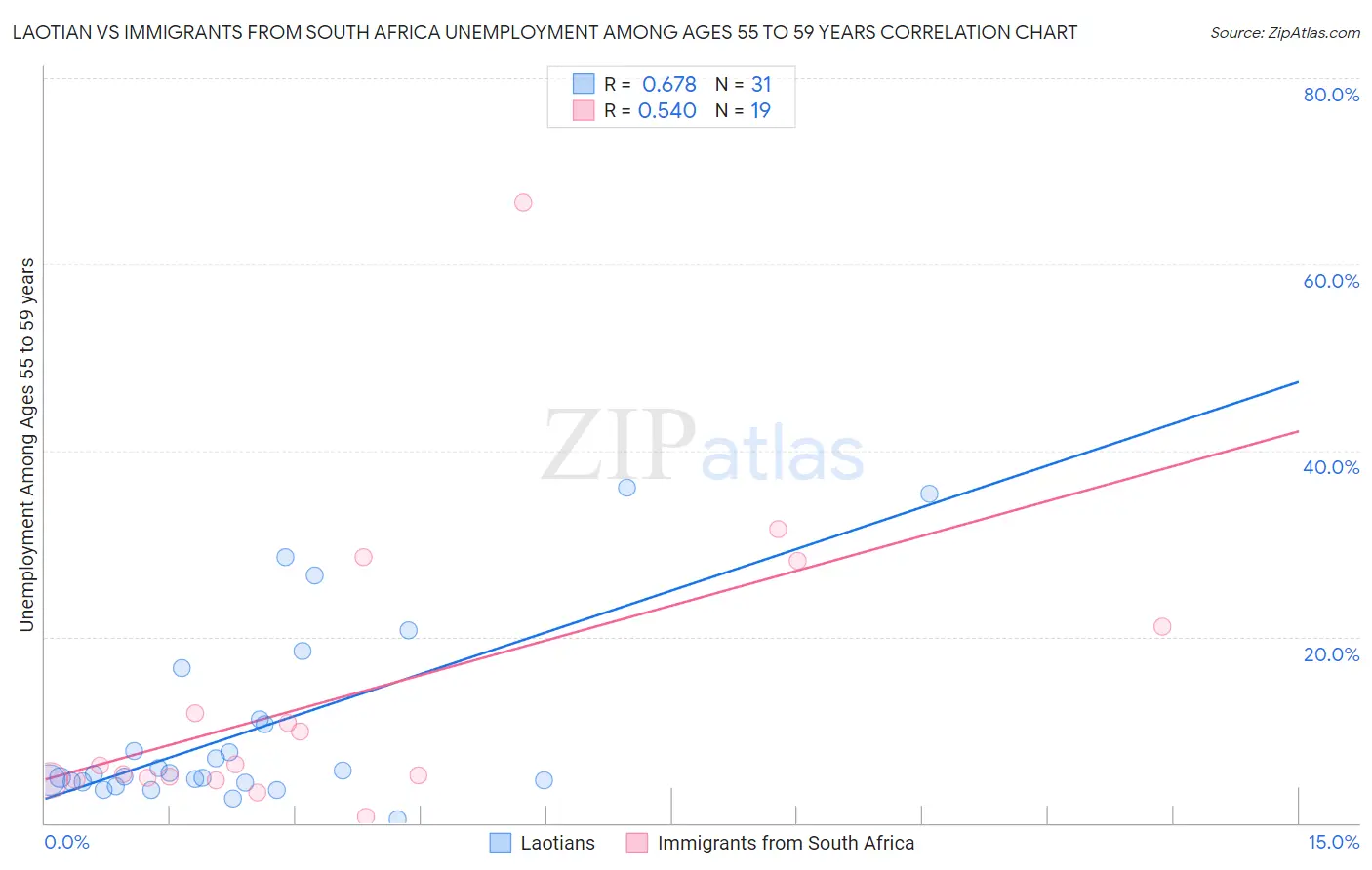 Laotian vs Immigrants from South Africa Unemployment Among Ages 55 to 59 years