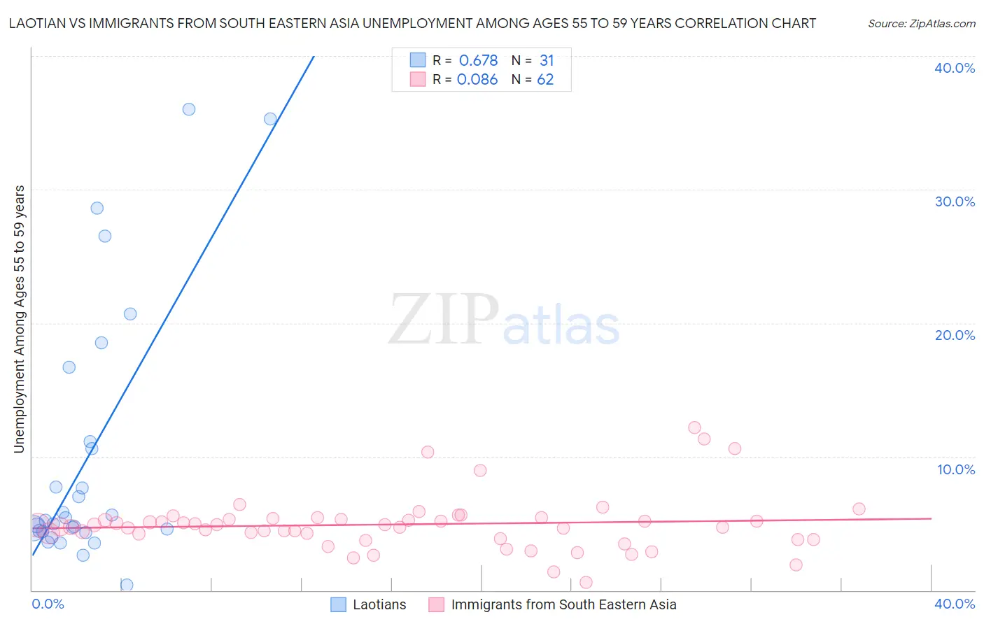Laotian vs Immigrants from South Eastern Asia Unemployment Among Ages 55 to 59 years