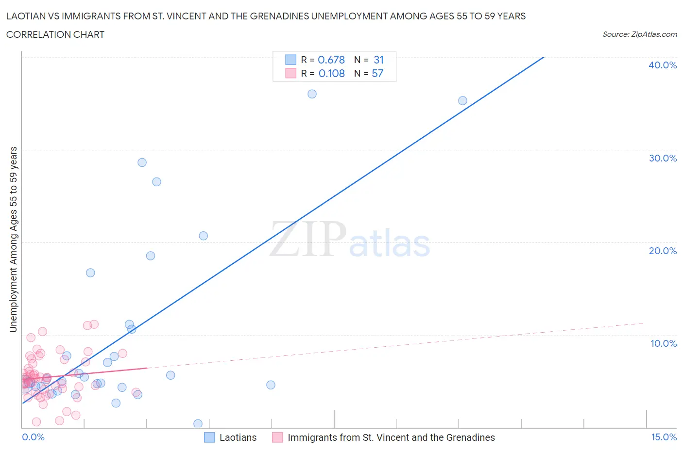 Laotian vs Immigrants from St. Vincent and the Grenadines Unemployment Among Ages 55 to 59 years