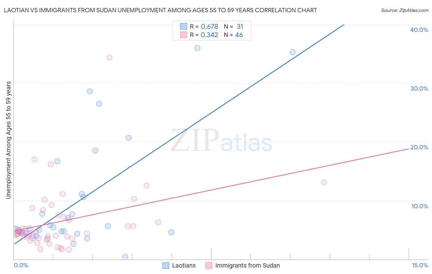 Laotian vs Immigrants from Sudan Unemployment Among Ages 55 to 59 years