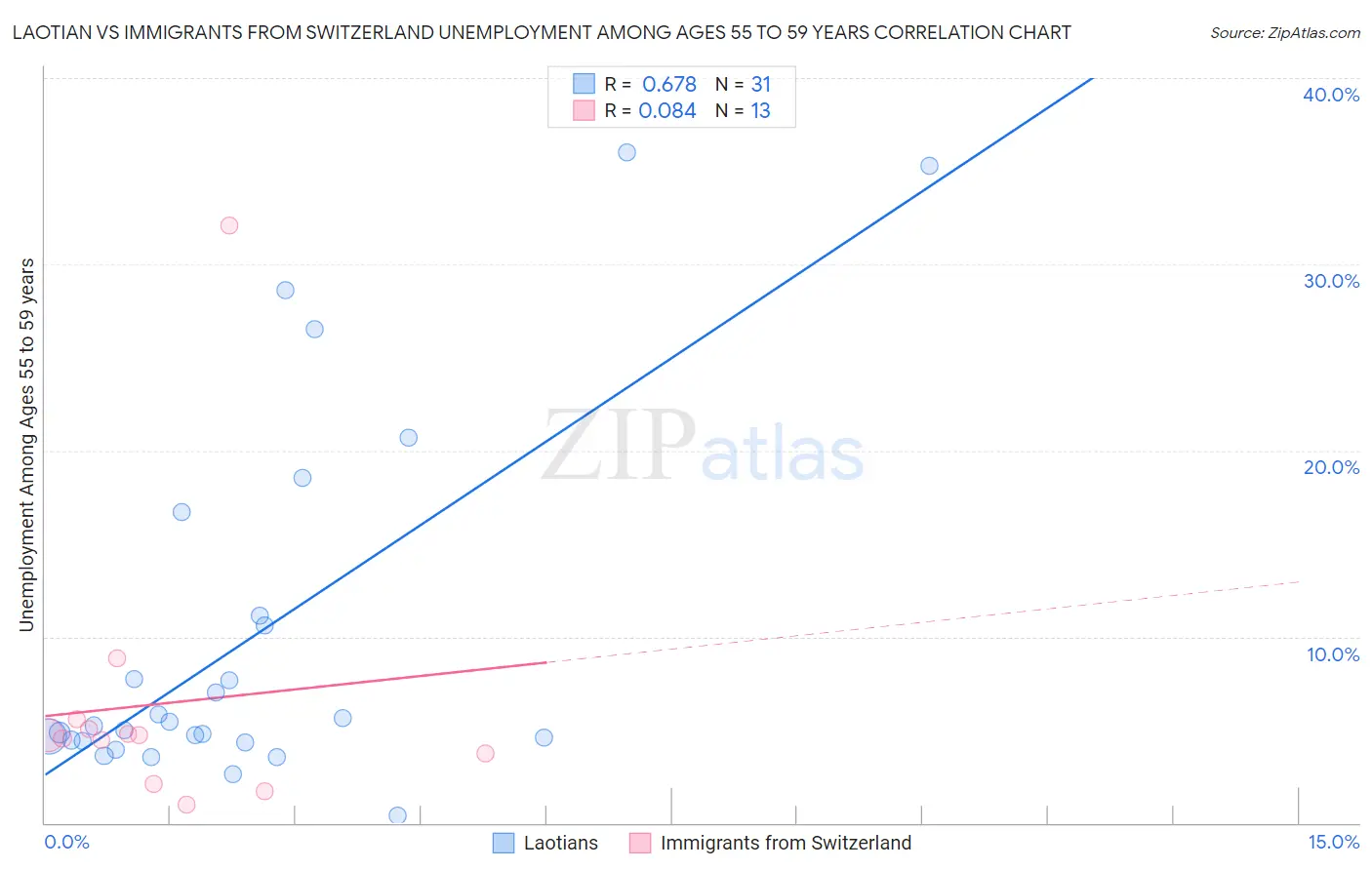 Laotian vs Immigrants from Switzerland Unemployment Among Ages 55 to 59 years