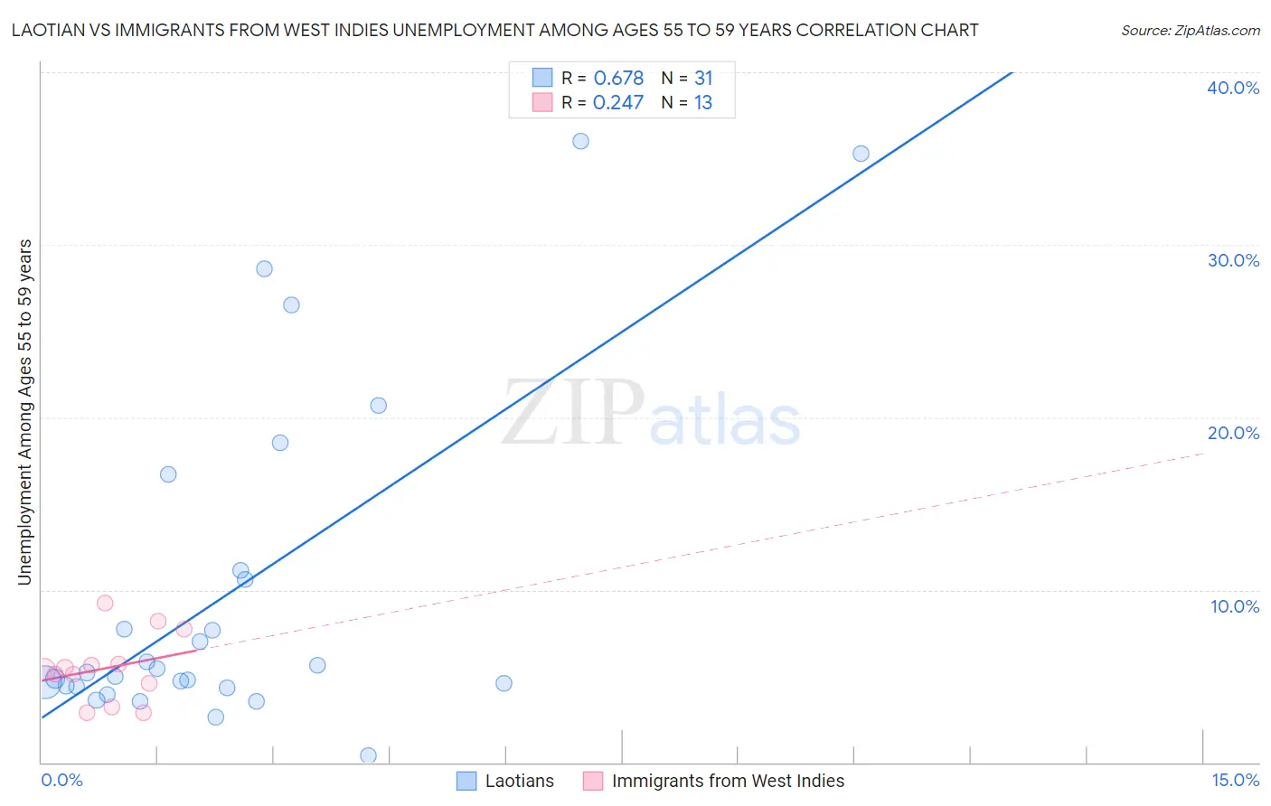 Laotian vs Immigrants from West Indies Unemployment Among Ages 55 to 59 years