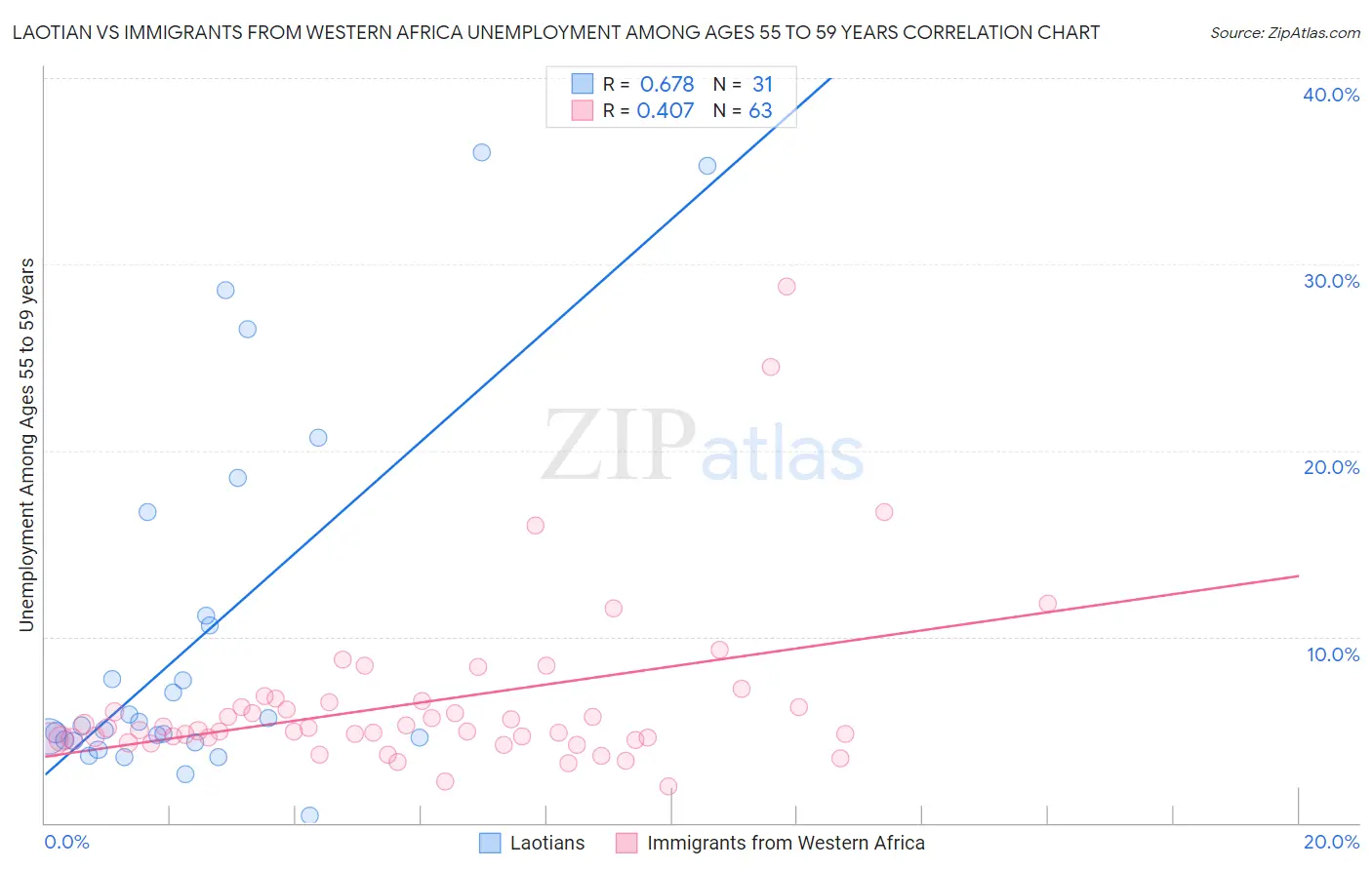 Laotian vs Immigrants from Western Africa Unemployment Among Ages 55 to 59 years