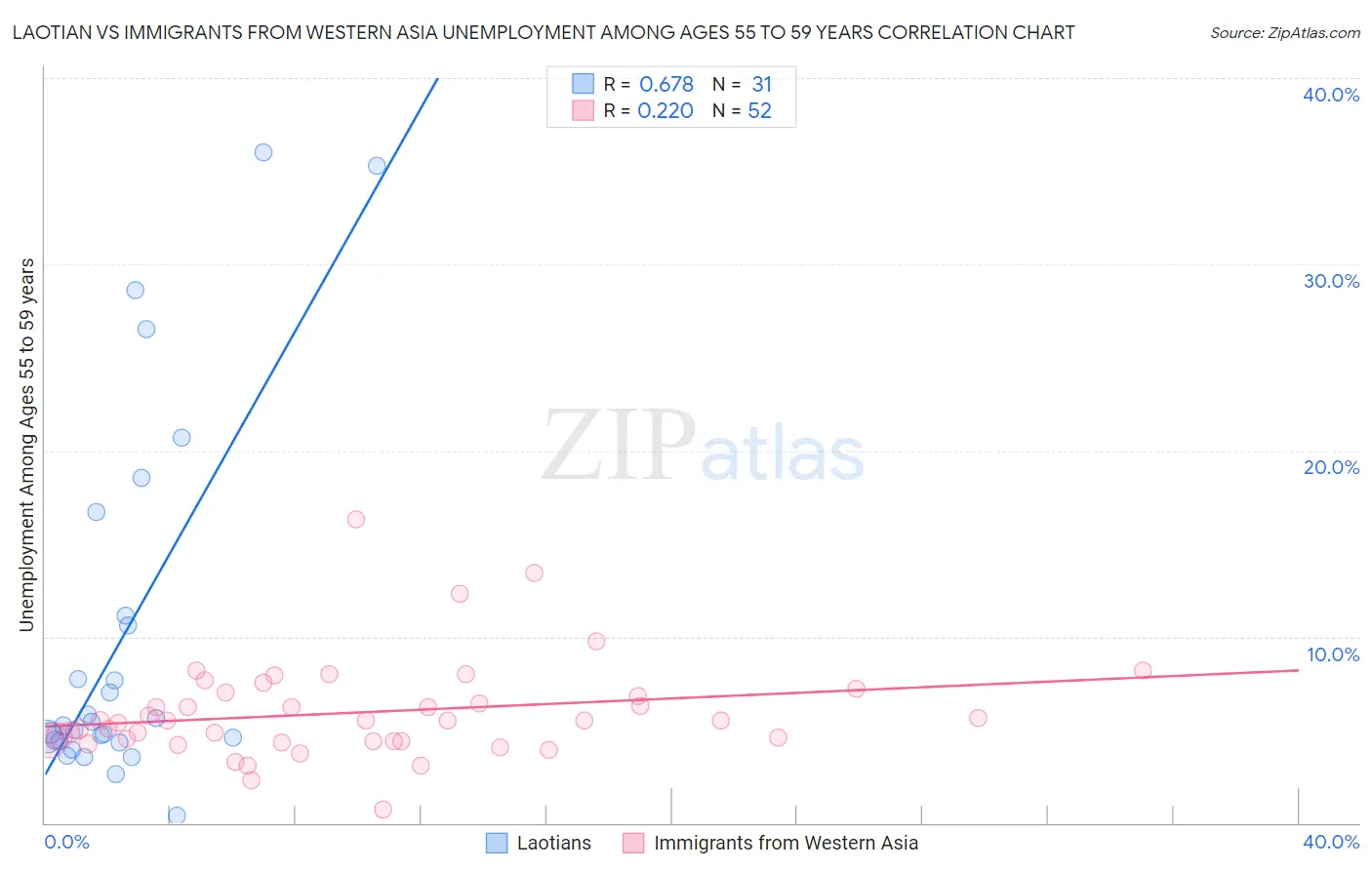 Laotian vs Immigrants from Western Asia Unemployment Among Ages 55 to 59 years