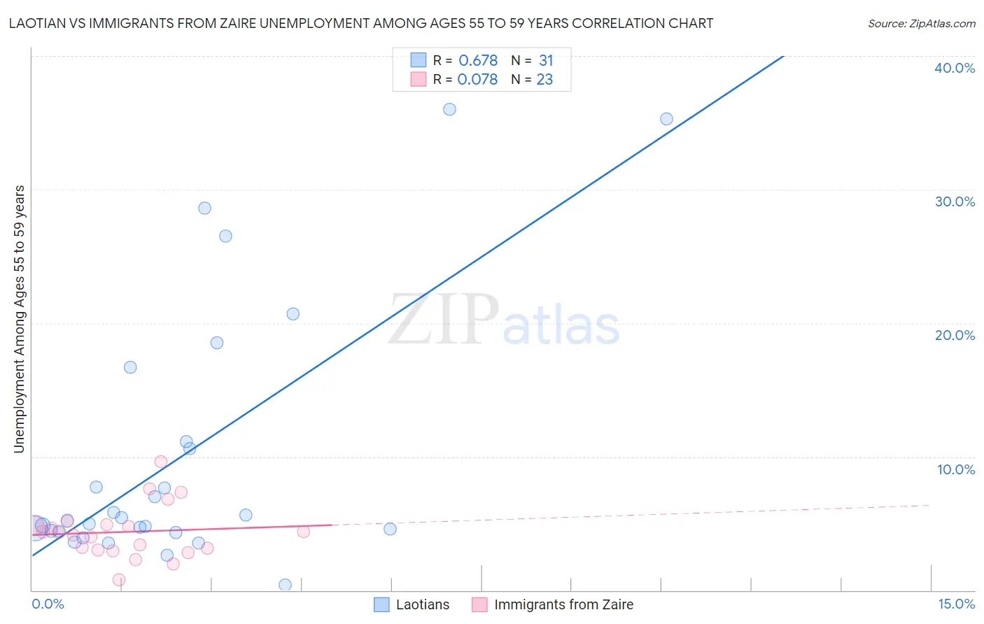 Laotian vs Immigrants from Zaire Unemployment Among Ages 55 to 59 years