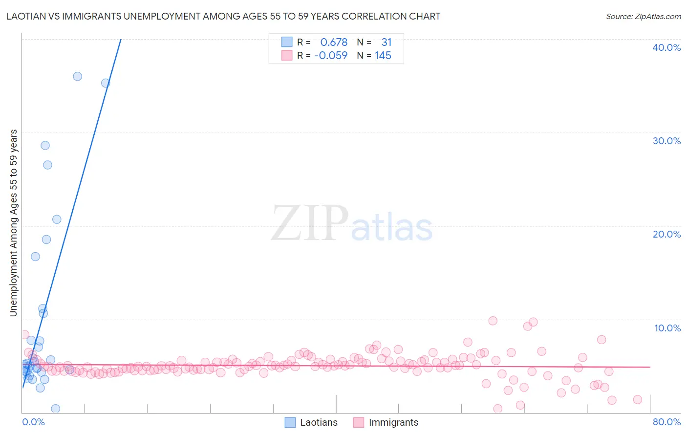 Laotian vs Immigrants Unemployment Among Ages 55 to 59 years