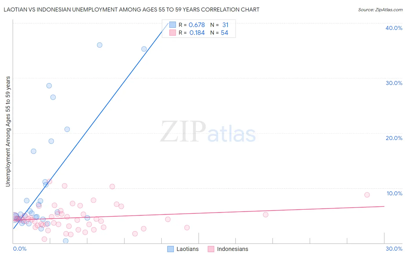 Laotian vs Indonesian Unemployment Among Ages 55 to 59 years