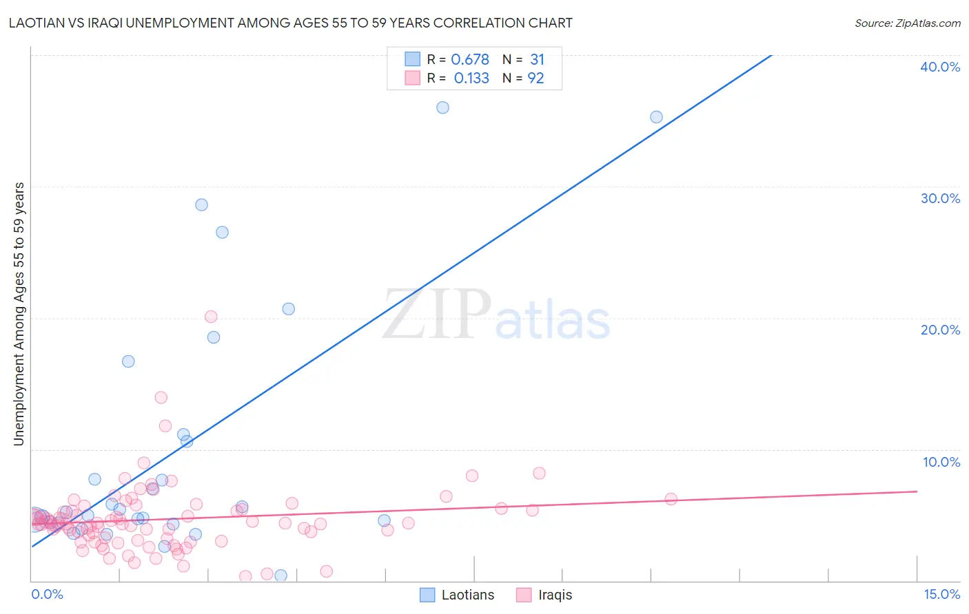 Laotian vs Iraqi Unemployment Among Ages 55 to 59 years