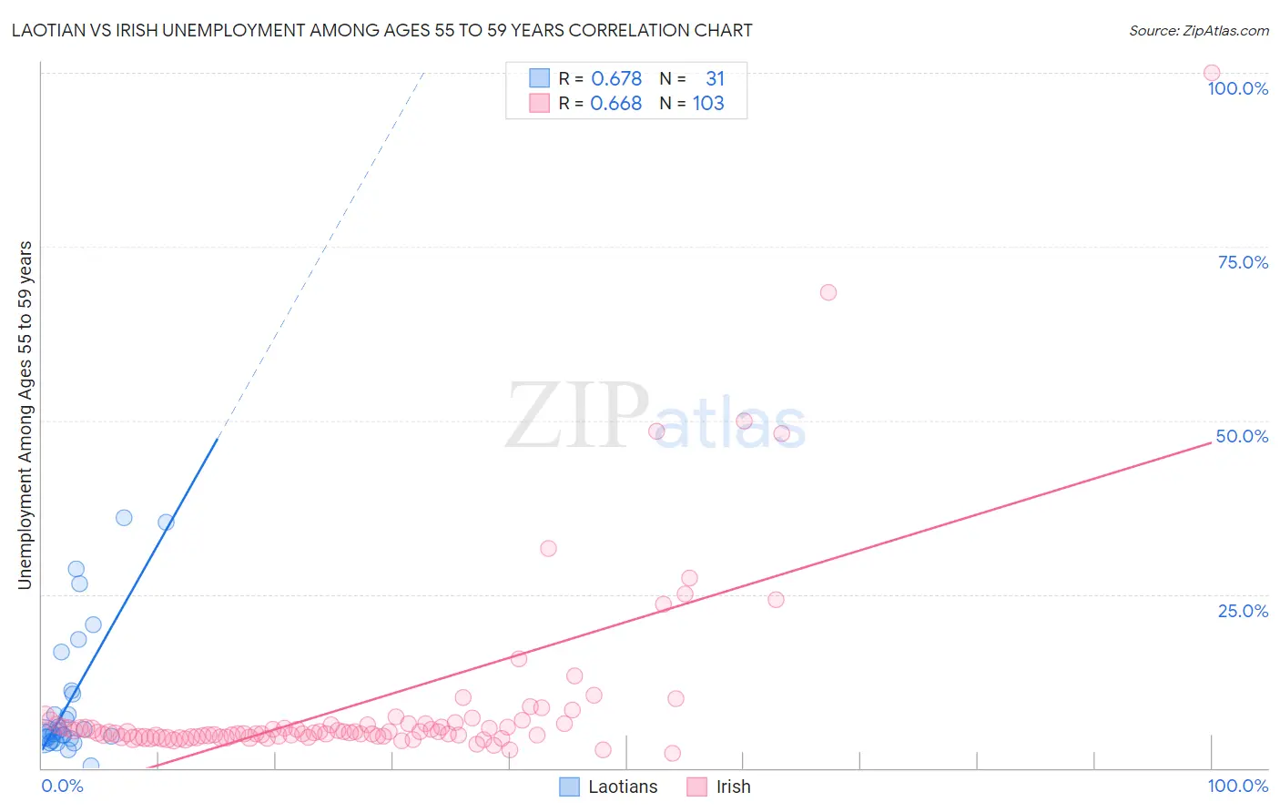 Laotian vs Irish Unemployment Among Ages 55 to 59 years