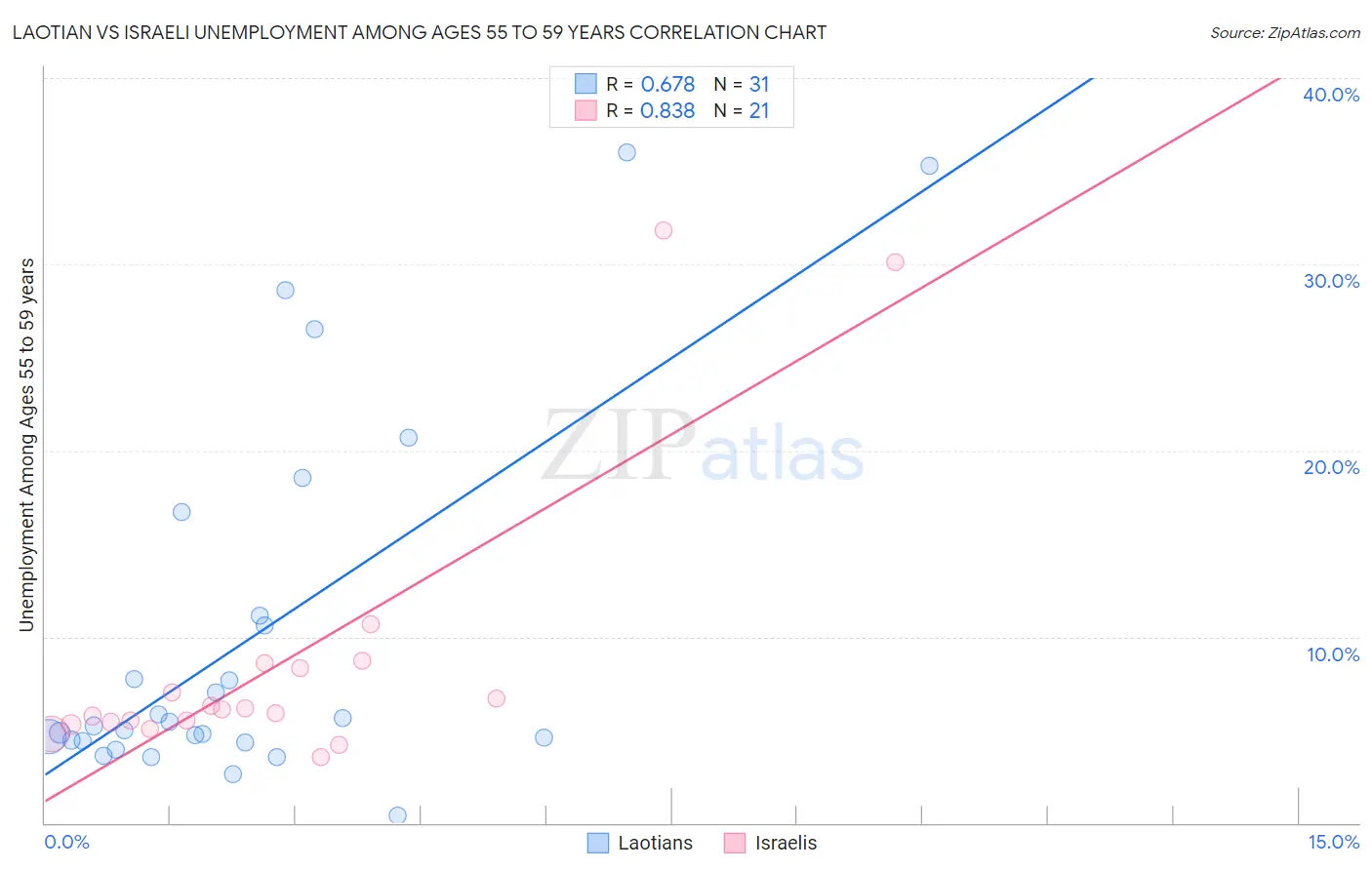 Laotian vs Israeli Unemployment Among Ages 55 to 59 years