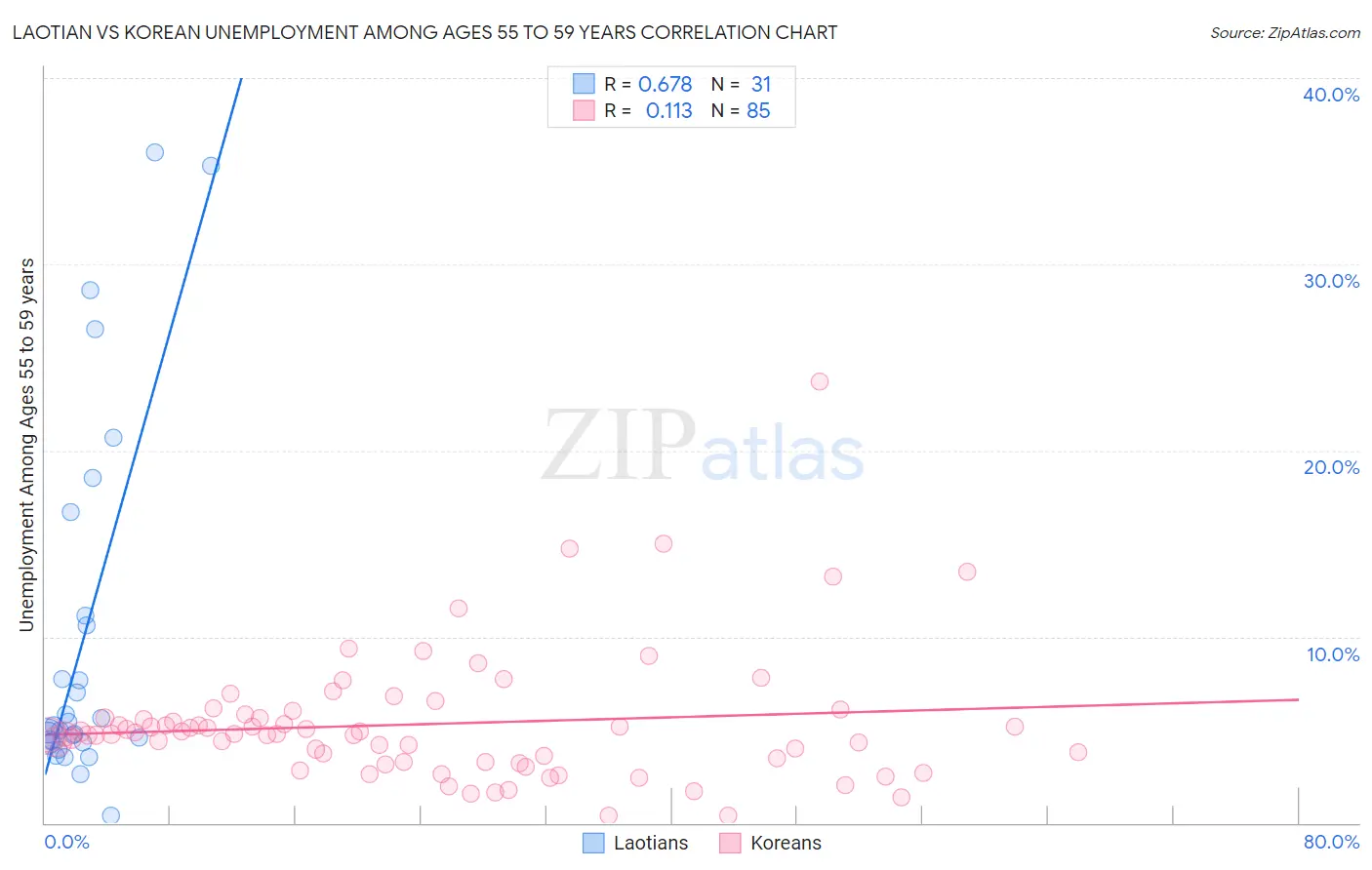 Laotian vs Korean Unemployment Among Ages 55 to 59 years