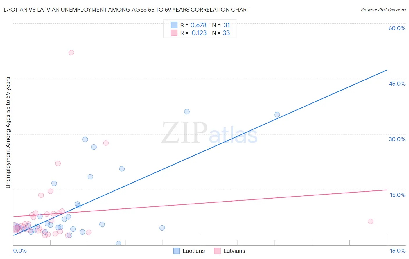 Laotian vs Latvian Unemployment Among Ages 55 to 59 years