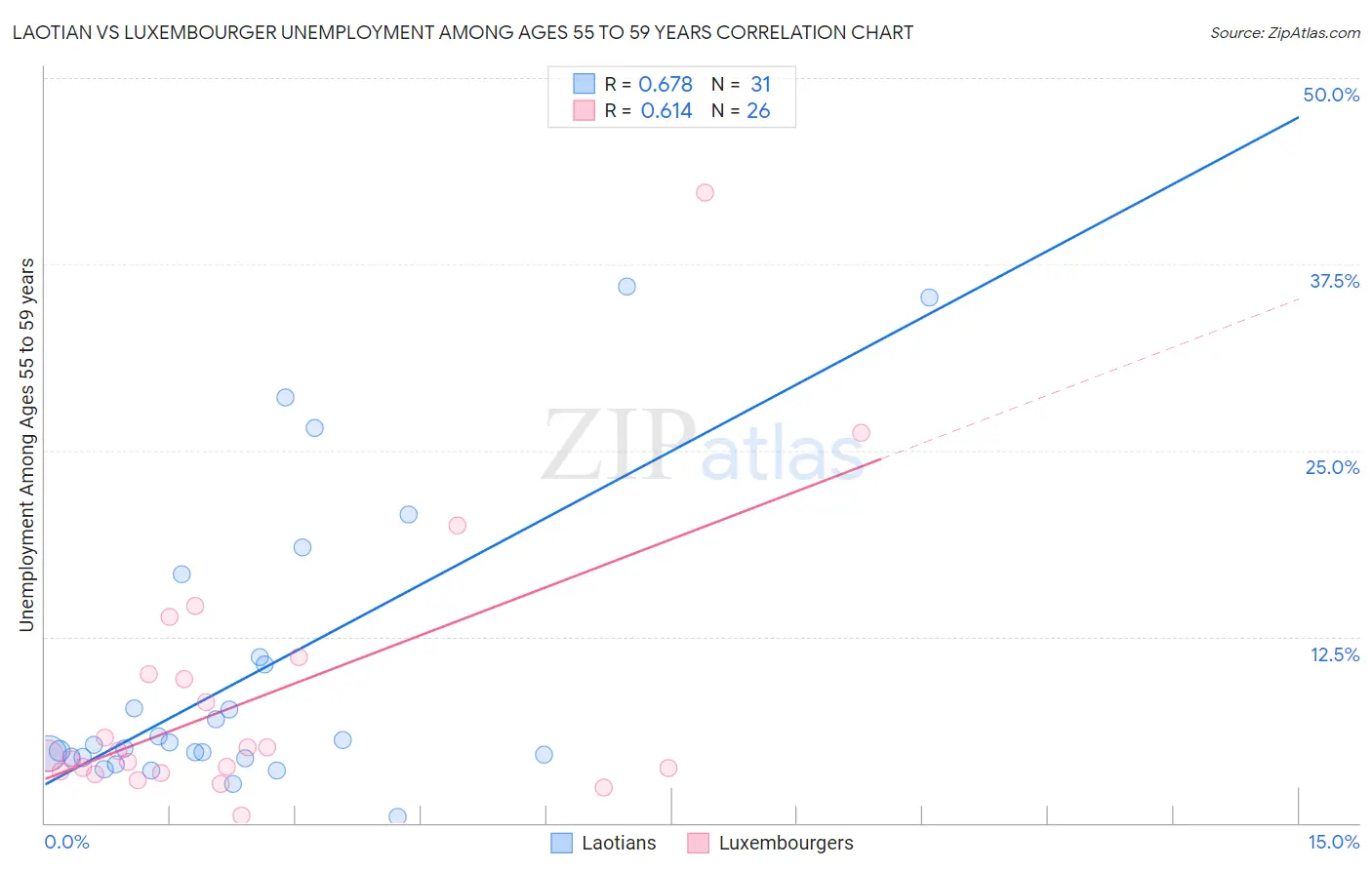 Laotian vs Luxembourger Unemployment Among Ages 55 to 59 years