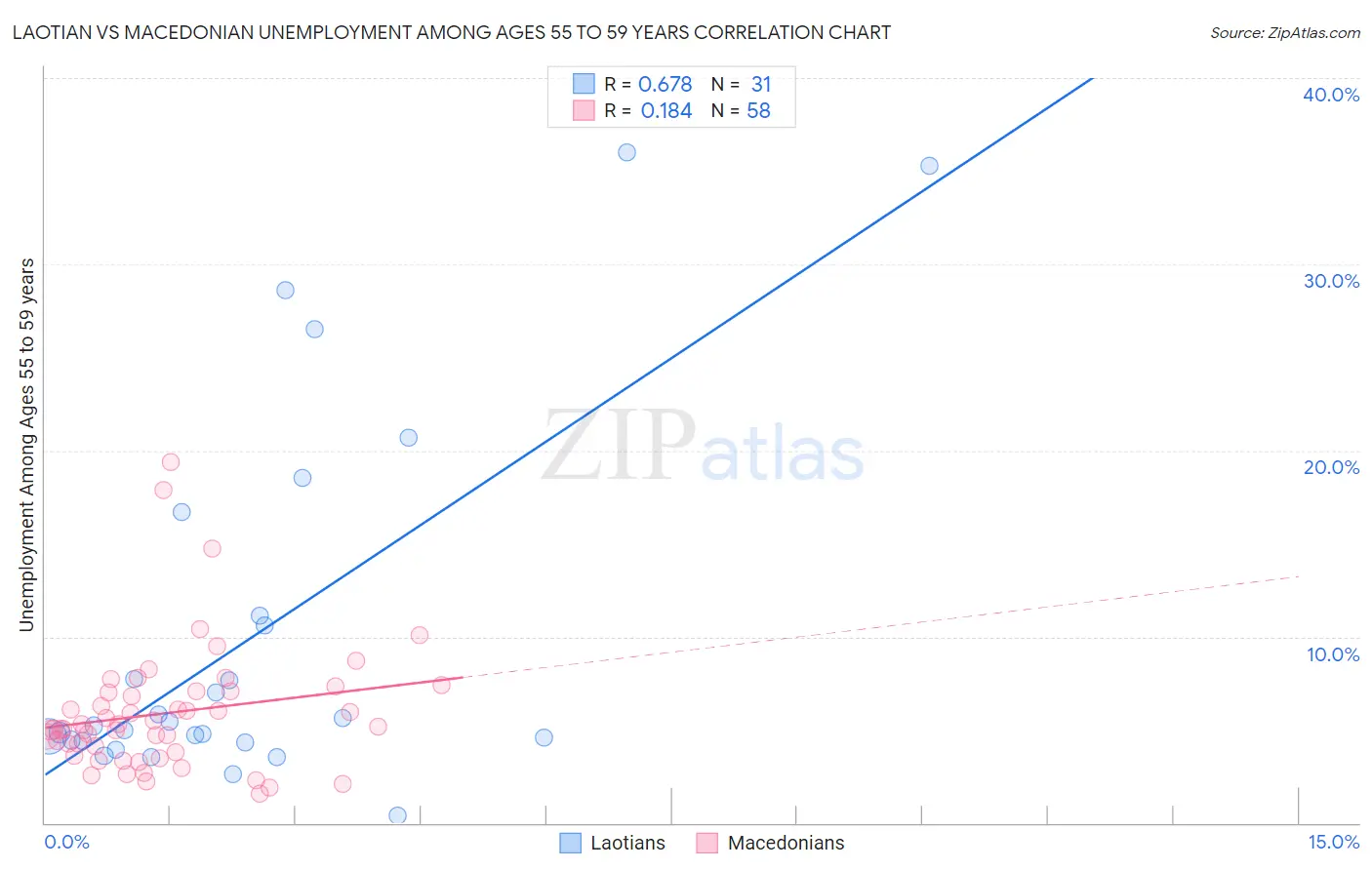 Laotian vs Macedonian Unemployment Among Ages 55 to 59 years