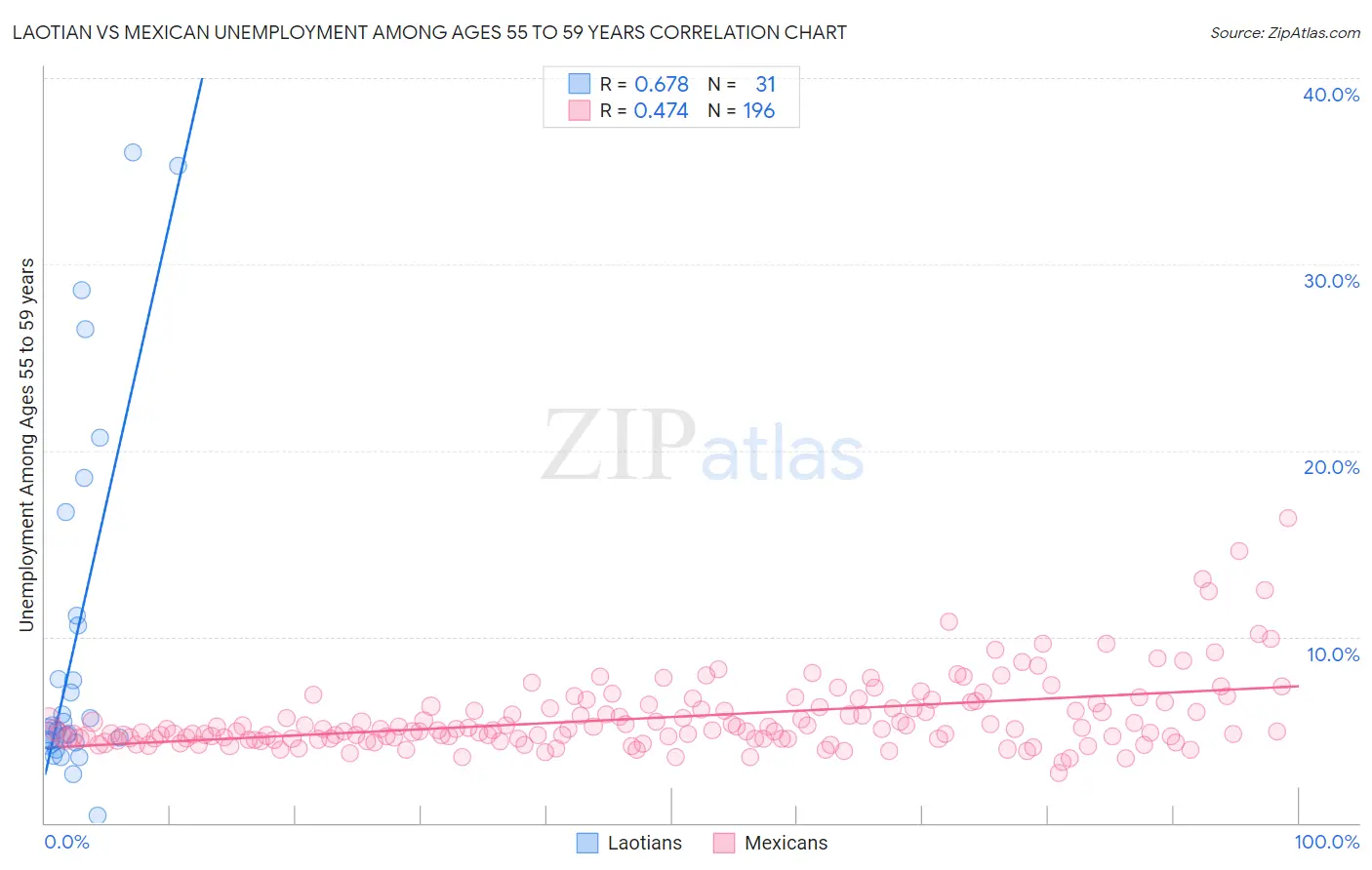 Laotian vs Mexican Unemployment Among Ages 55 to 59 years