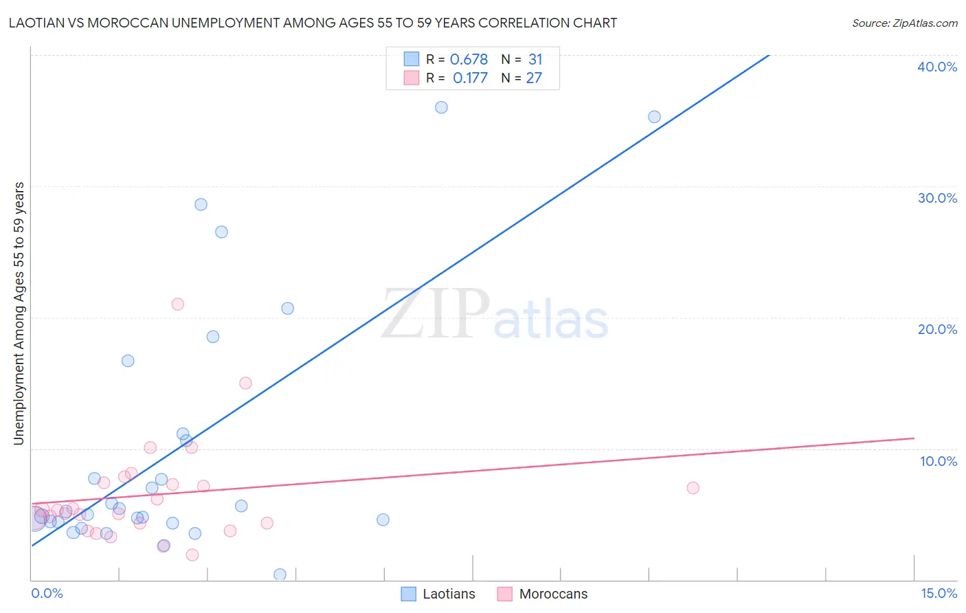Laotian vs Moroccan Unemployment Among Ages 55 to 59 years