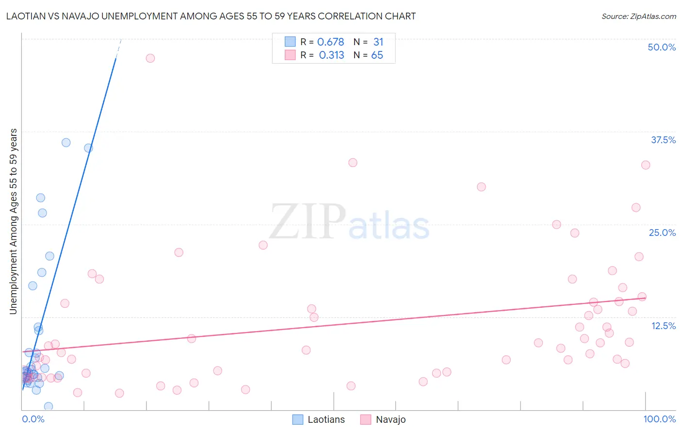 Laotian vs Navajo Unemployment Among Ages 55 to 59 years